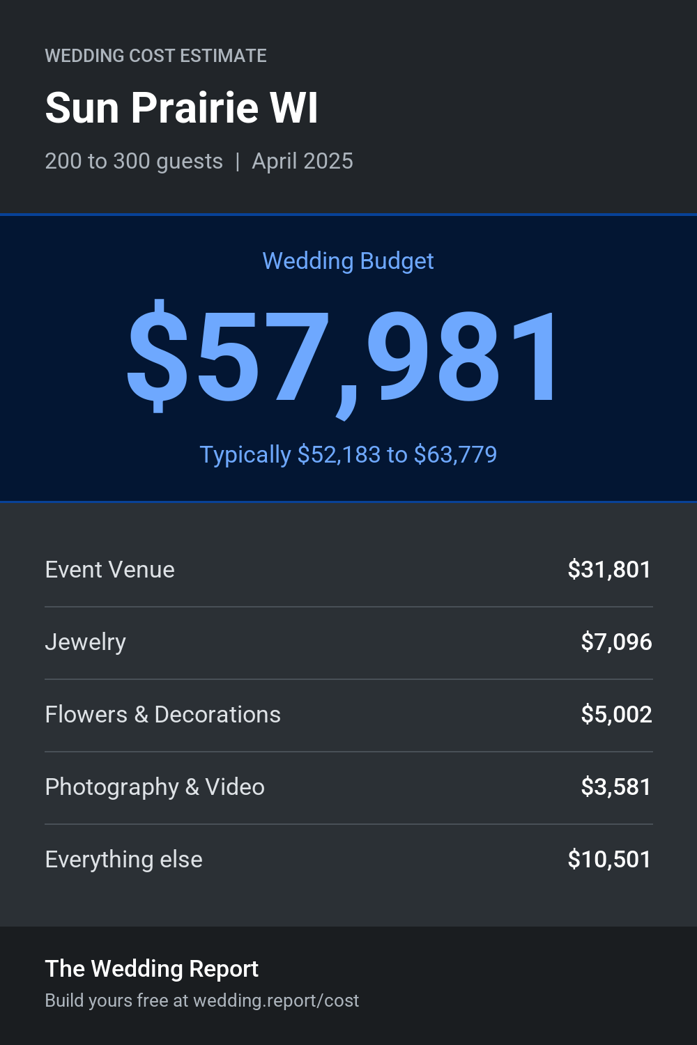 Wedding cost estimate for Sun Prairie WI
