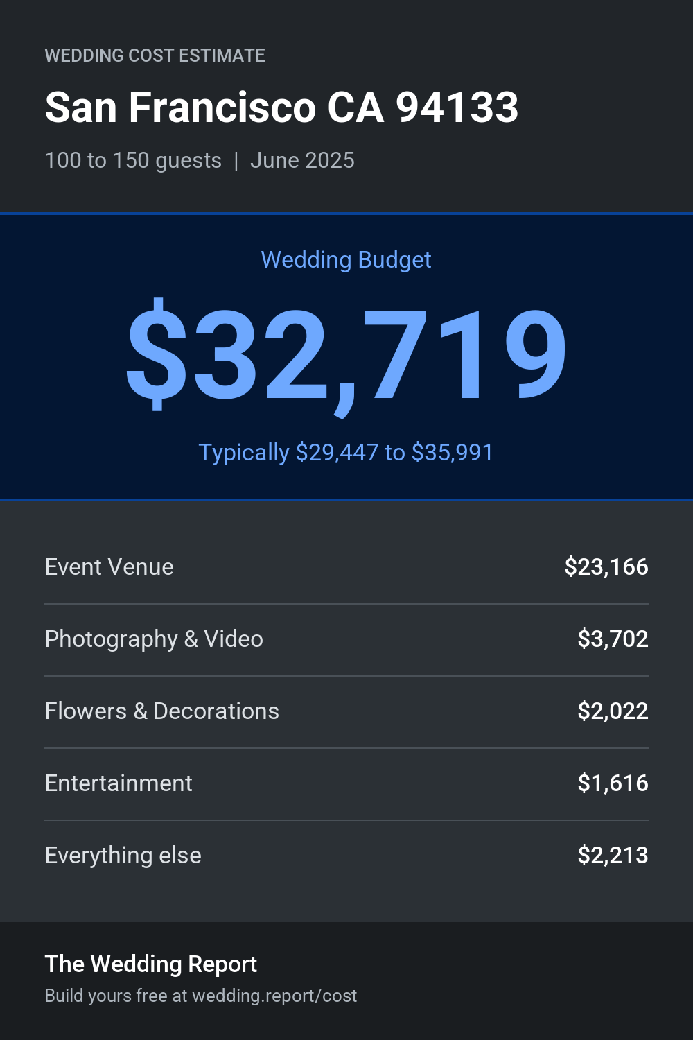 Wedding cost estimate