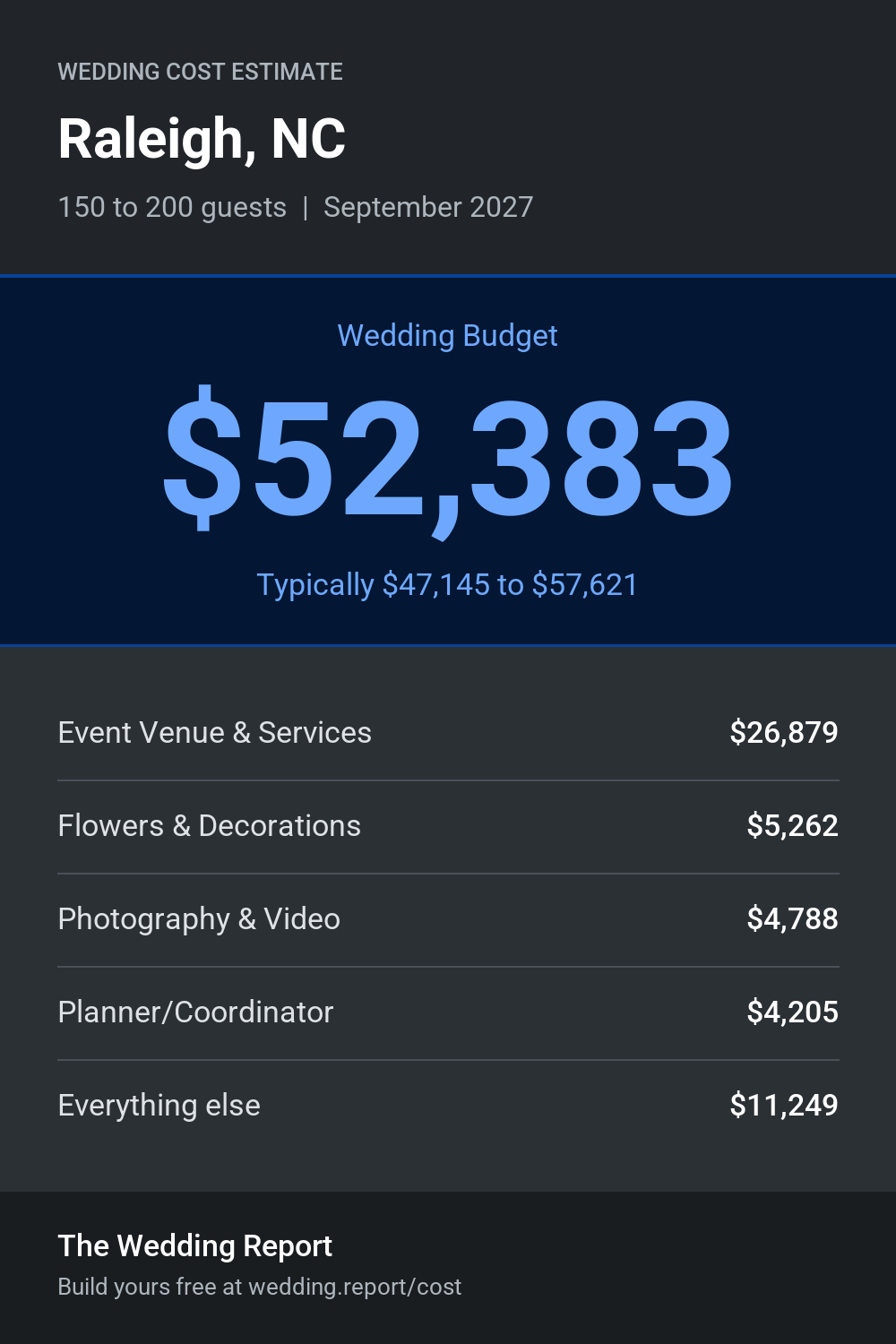 Wedding cost estimate for Raleigh, NC