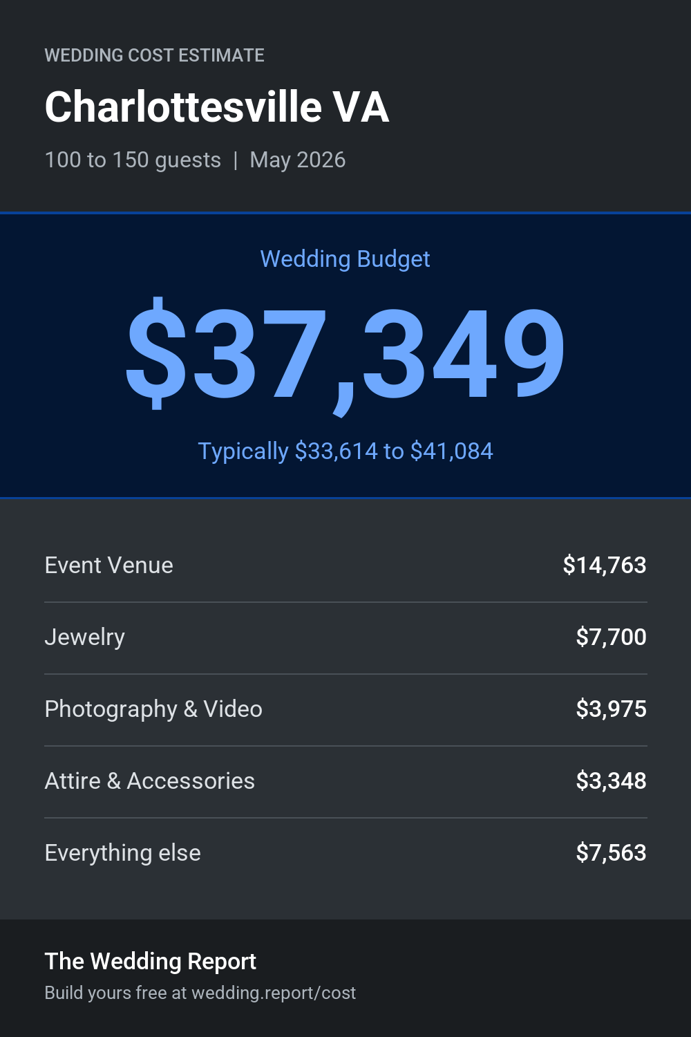 Wedding cost estimate for Charlottesville VA