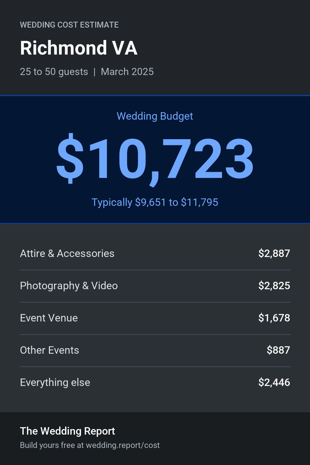 Wedding cost estimate for Richmond VA