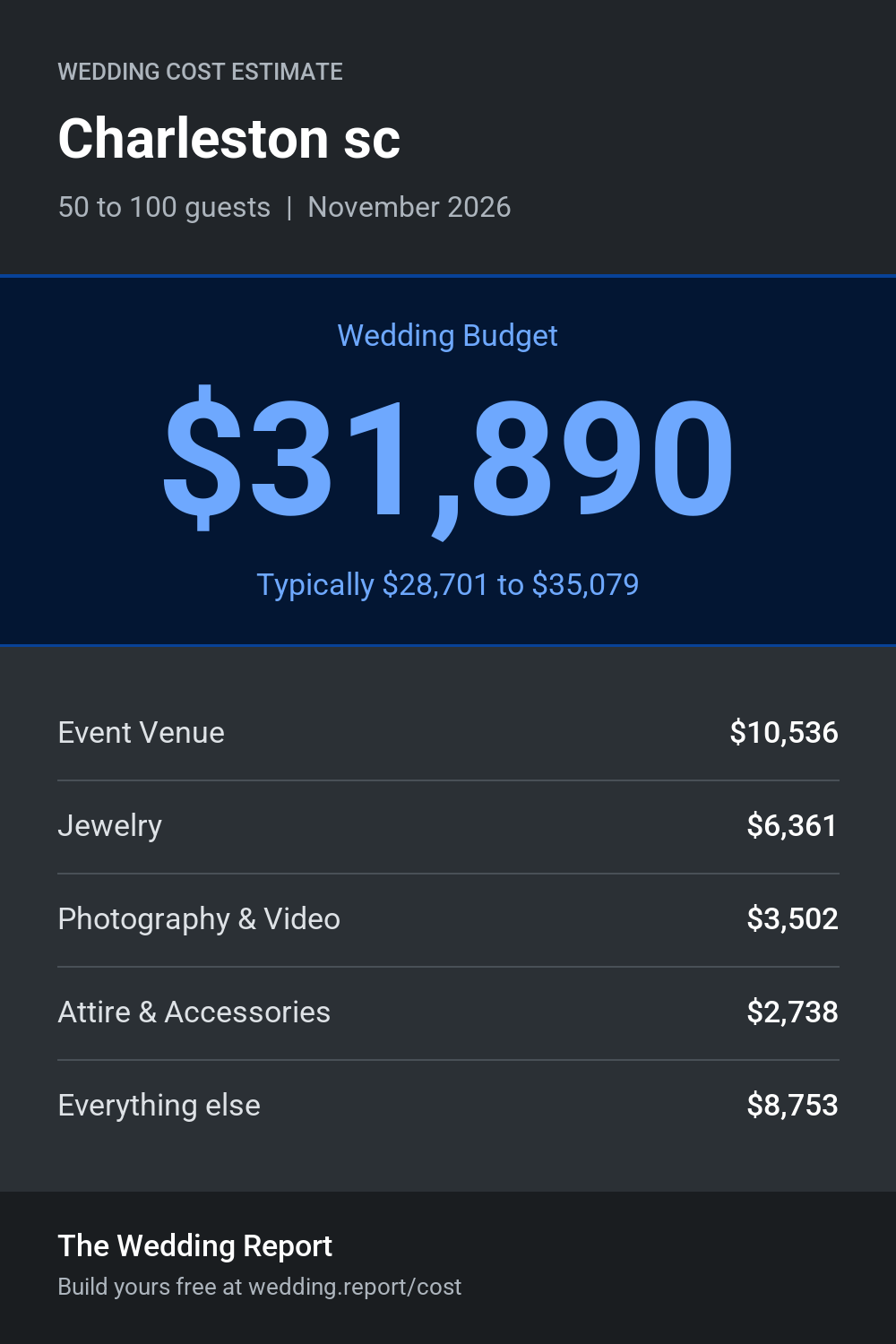 Wedding cost estimate for Charleston sc