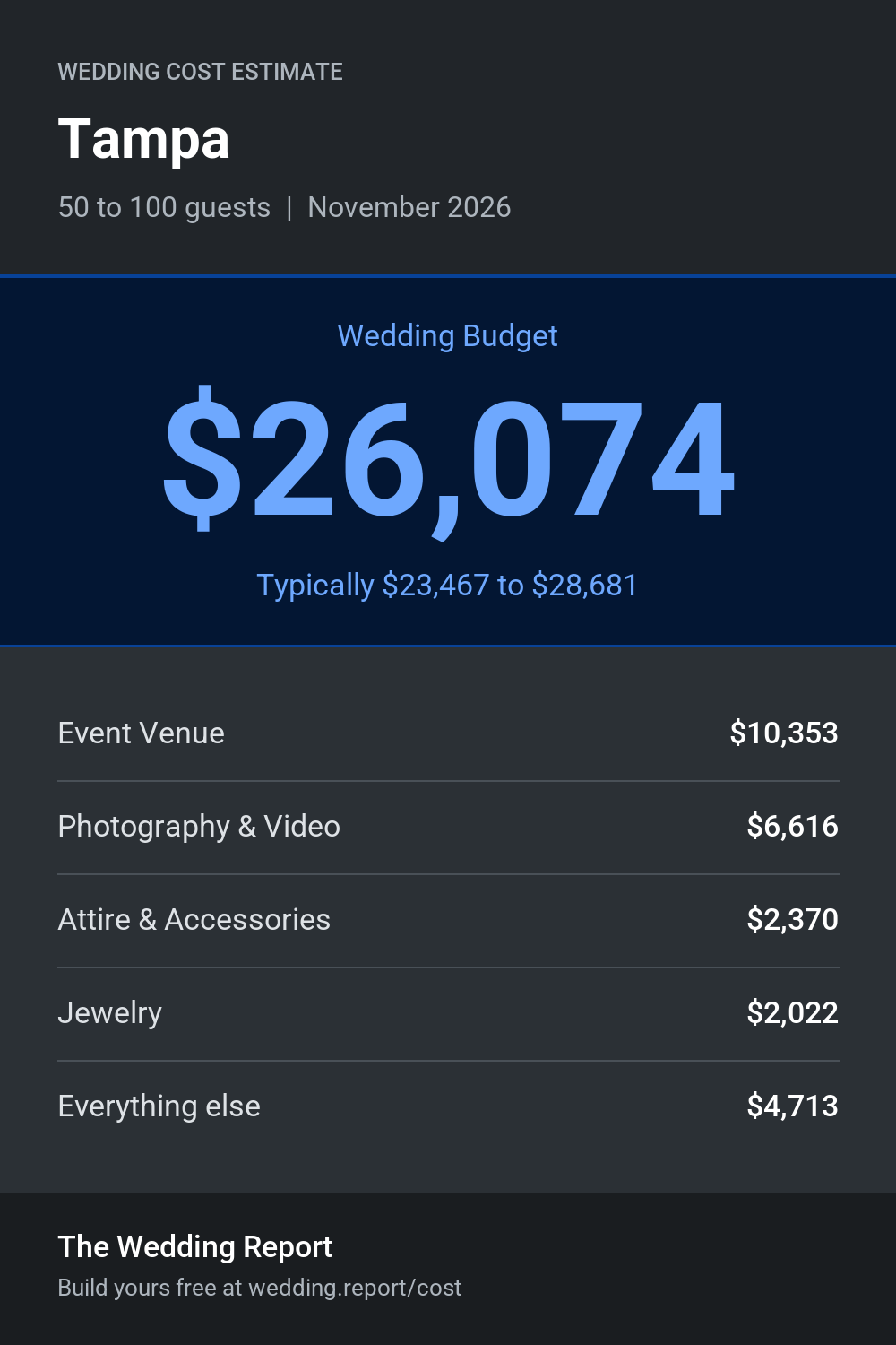 Wedding cost estimate for Tampa