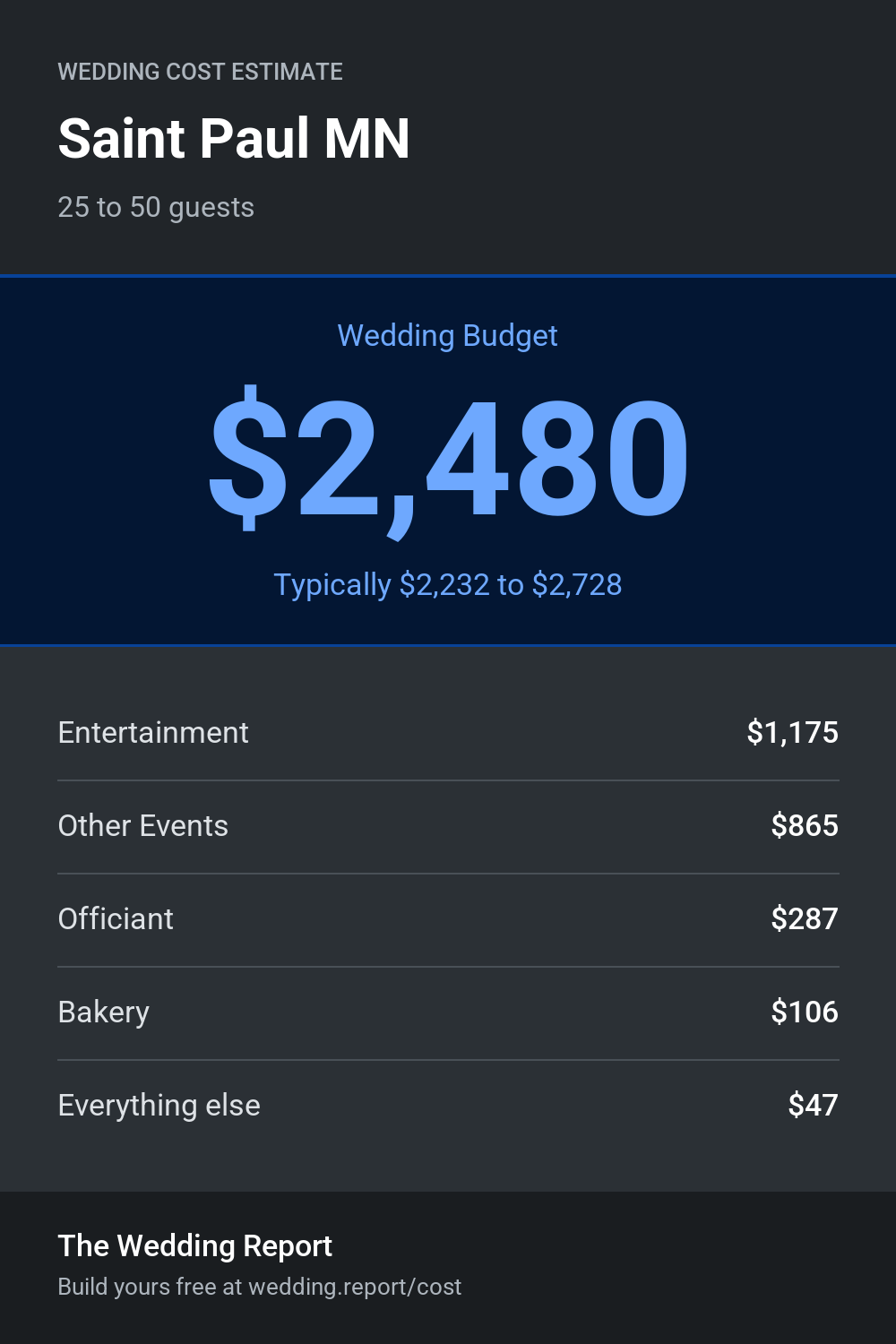 Wedding cost estimate for Saint Paul MN
