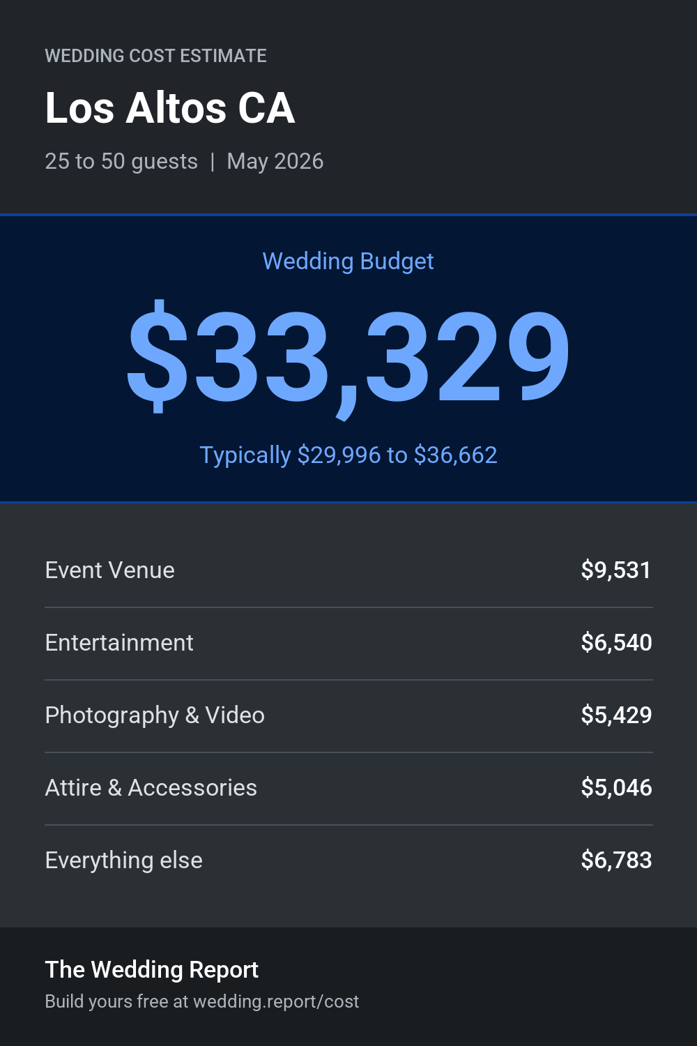 Wedding cost estimate for Los Altos CA