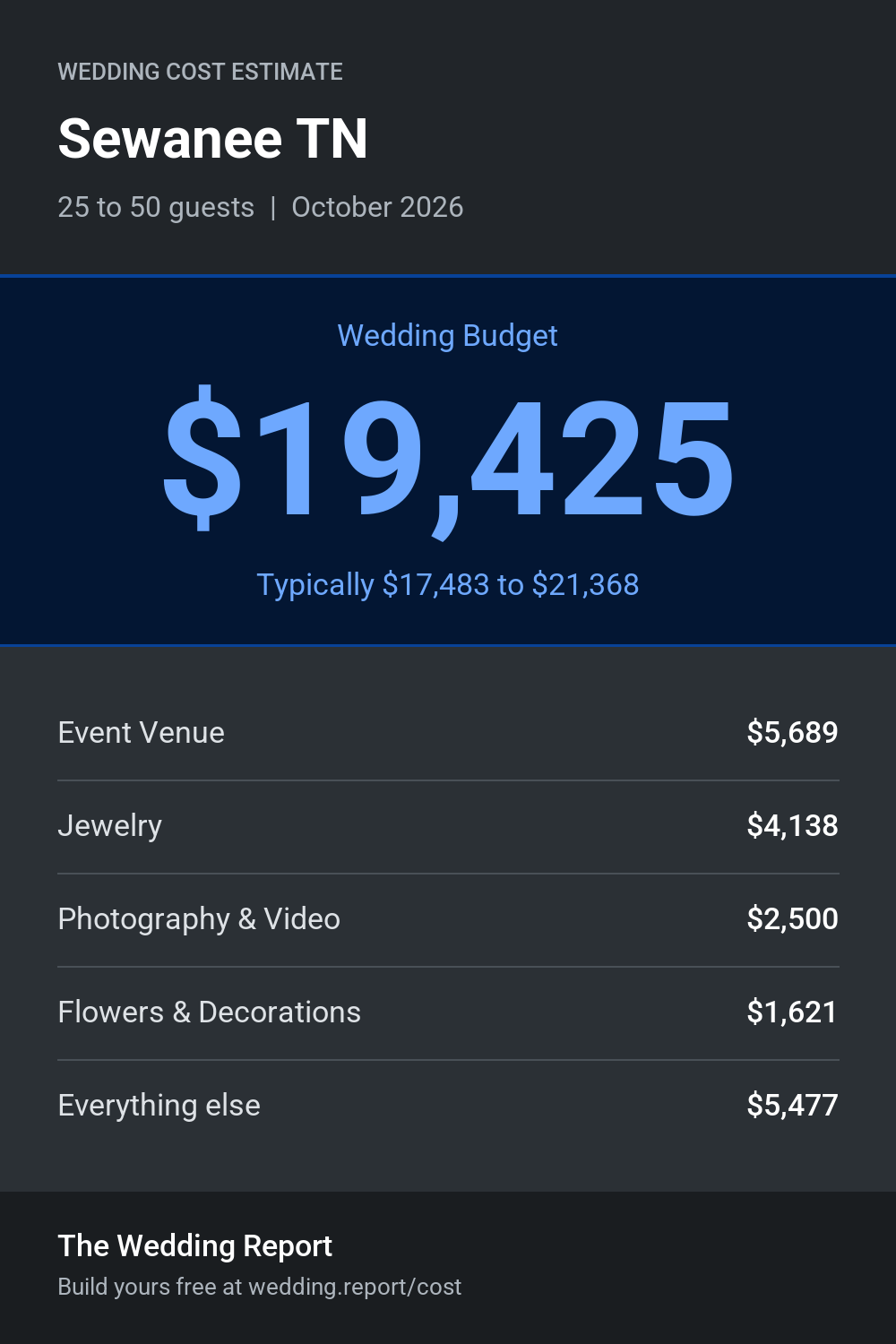 Wedding cost estimate for Sewanee TN