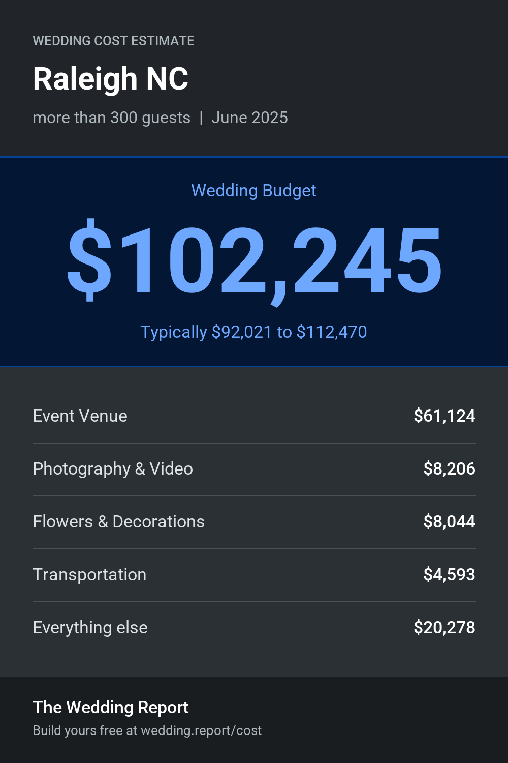 Wedding cost estimate for Raleigh NC