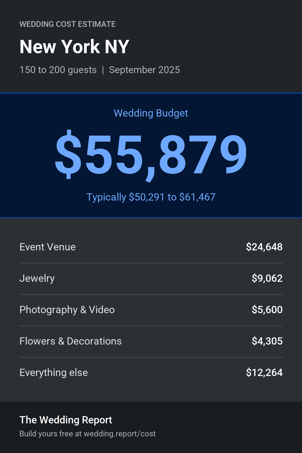 Wedding cost estimate for New York NY