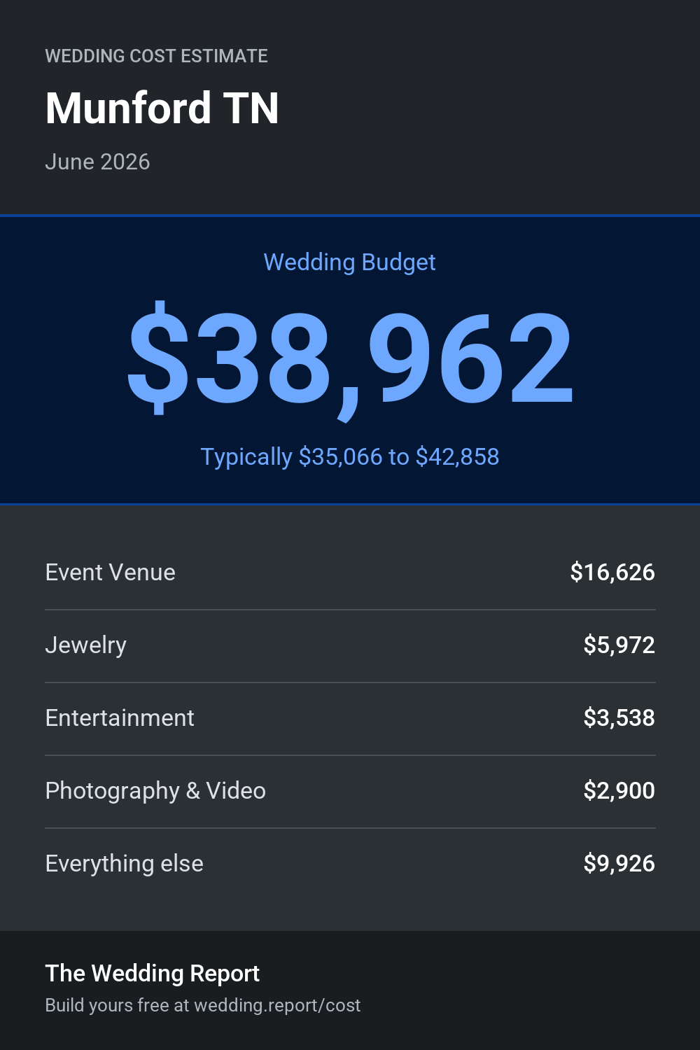 Wedding cost estimate for Munford TN