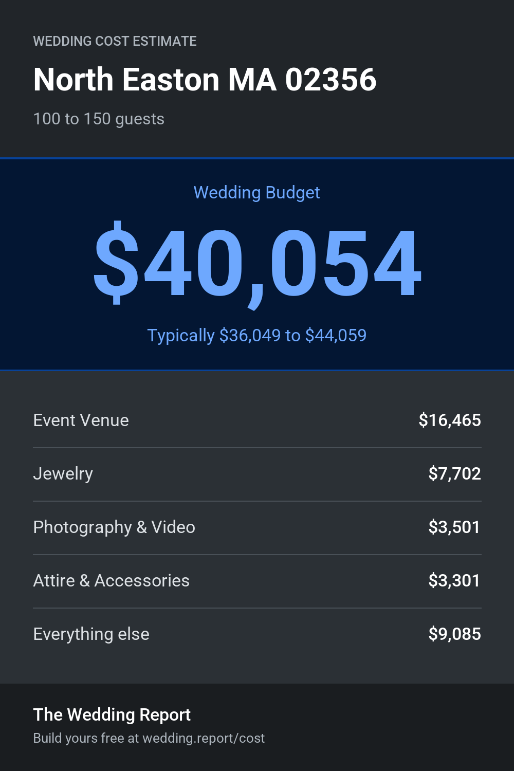 Wedding cost estimate