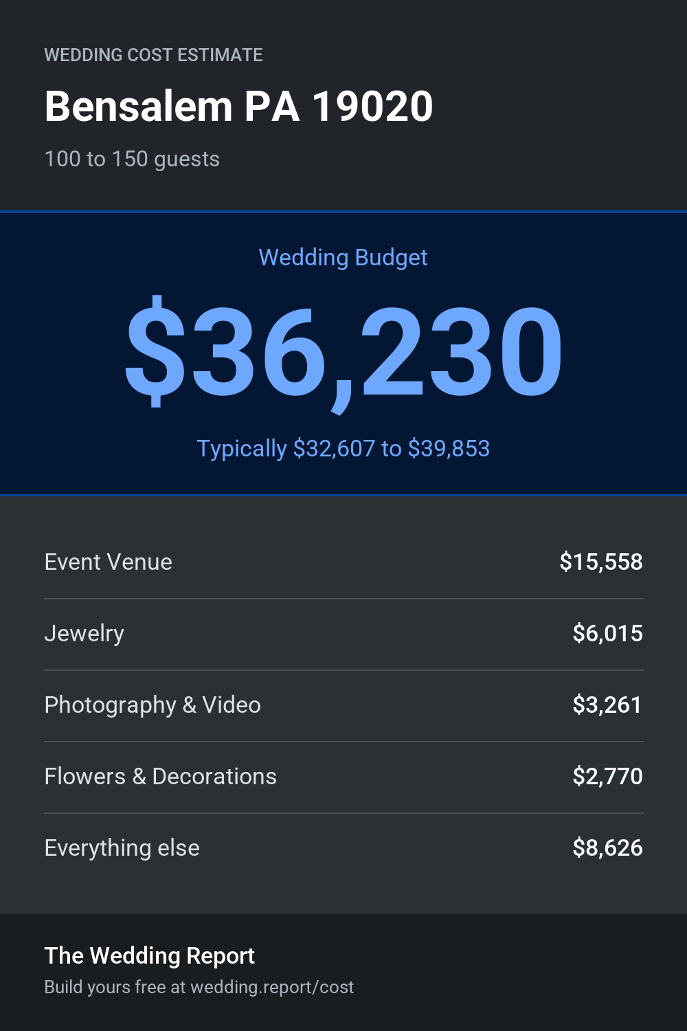 Wedding cost estimate