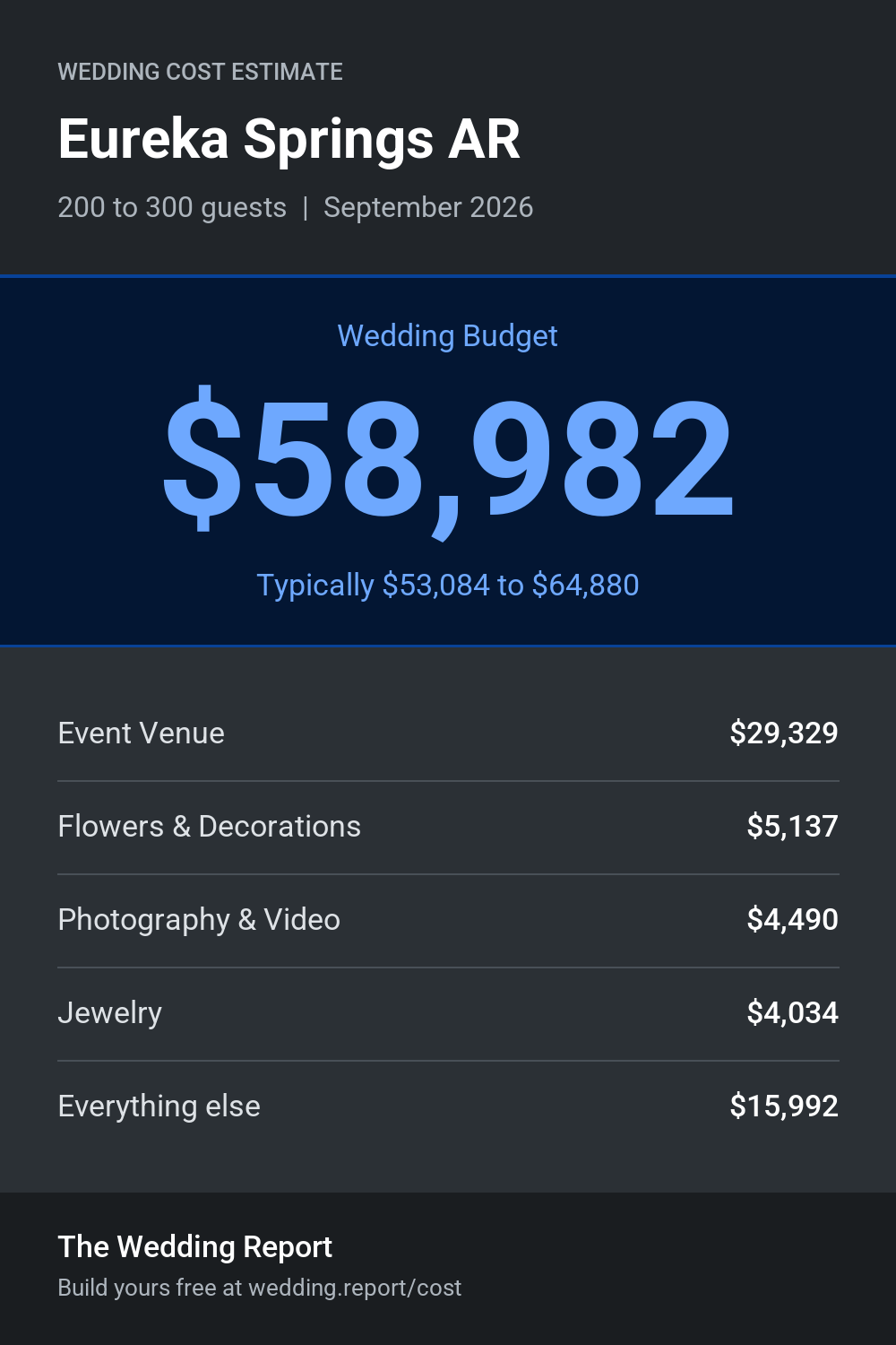 Wedding cost estimate for Eureka Springs AR