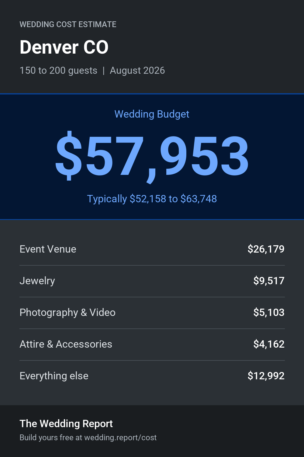 Wedding cost estimate for Denver CO