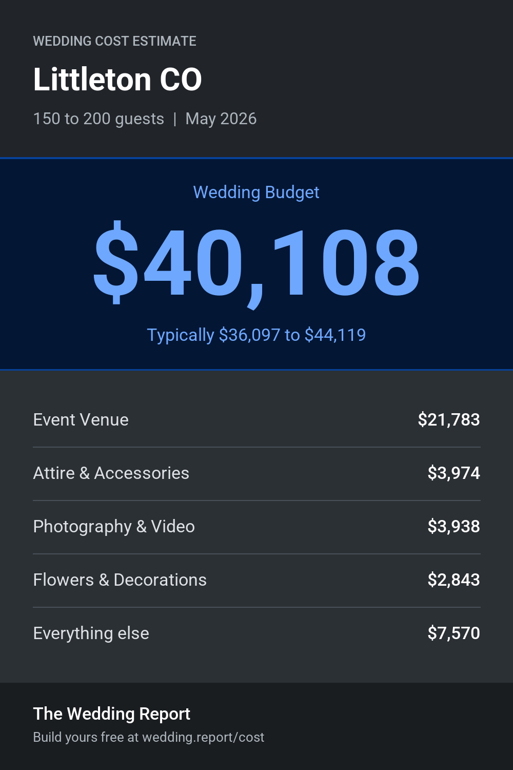 Wedding cost estimate for Littleton CO