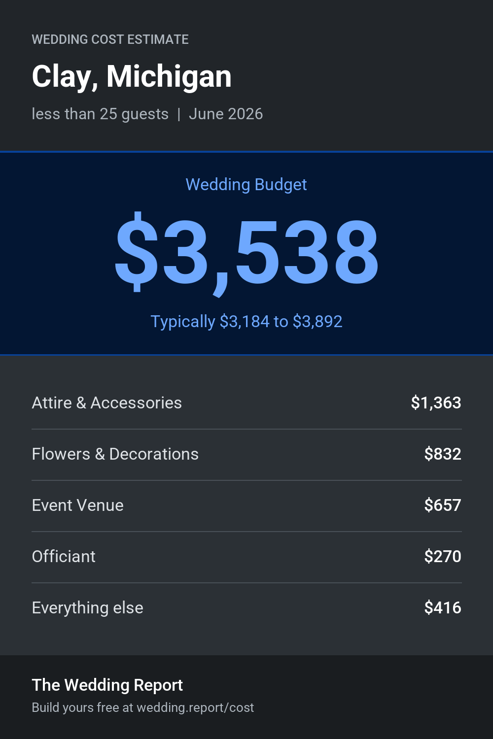 Wedding cost estimate for Clay, Michigan