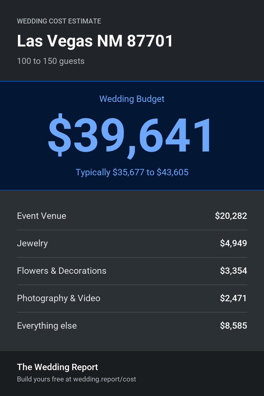 Wedding cost estimate