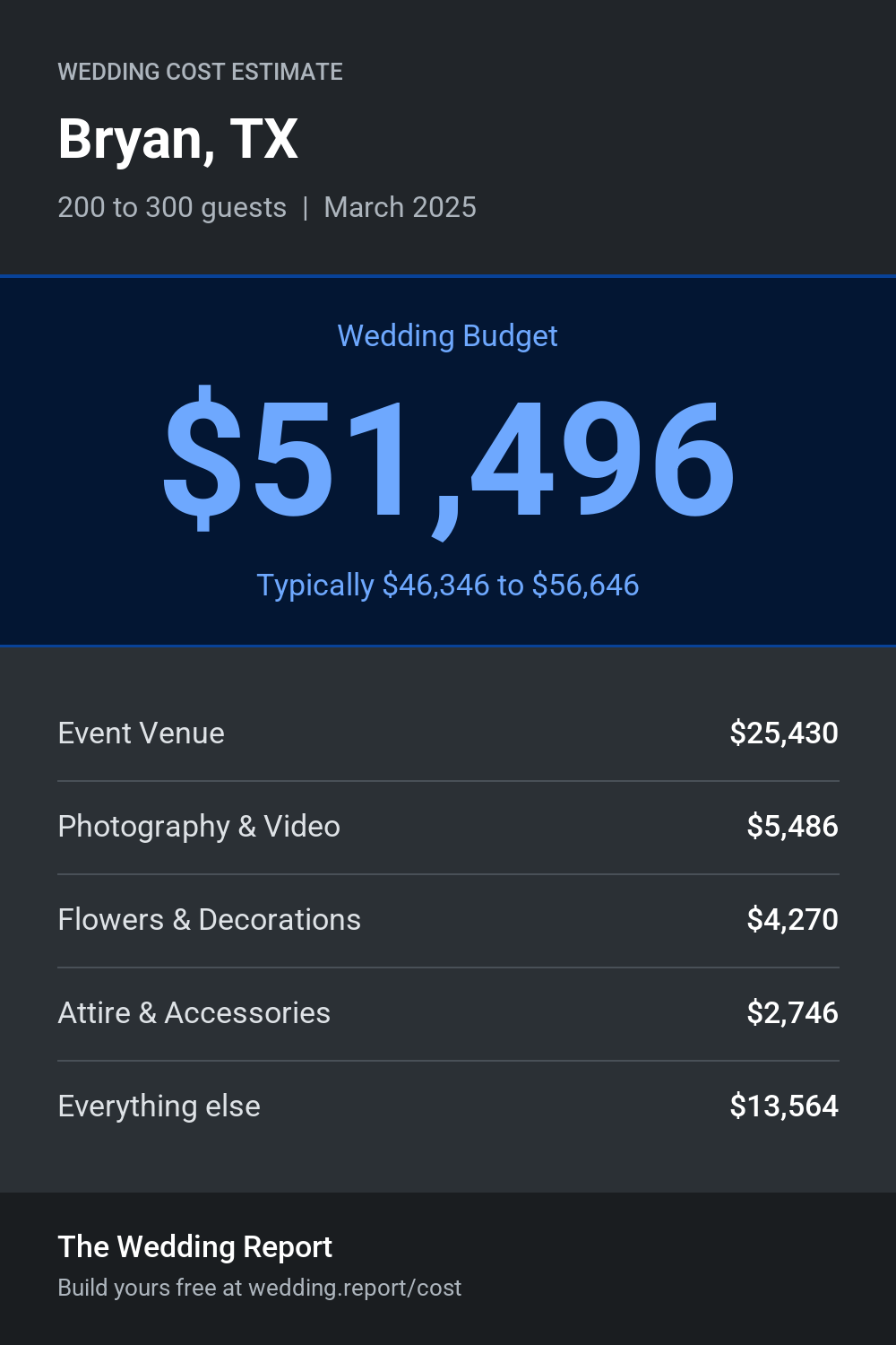 Wedding cost estimate for Bryan, TX