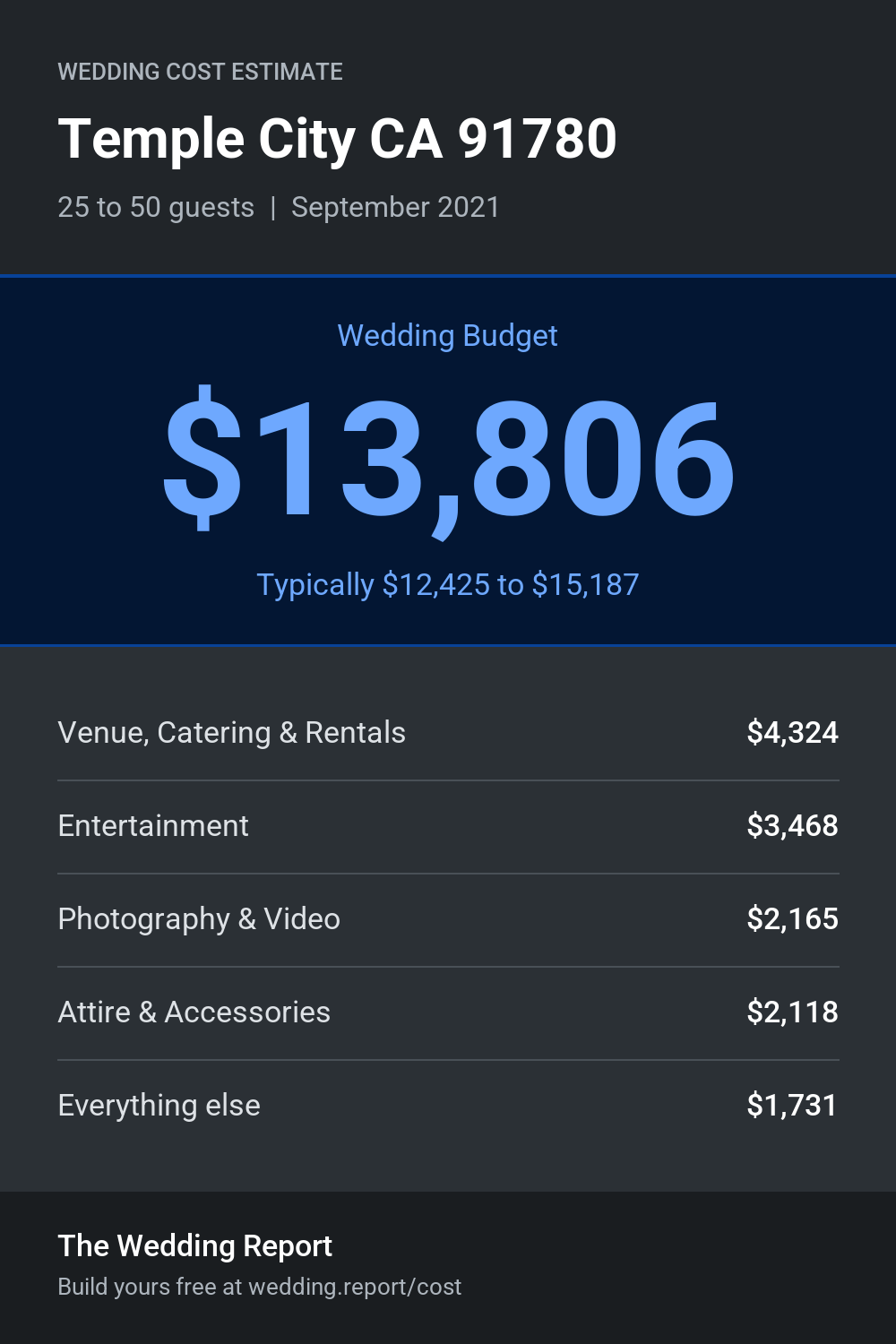 Wedding cost estimate