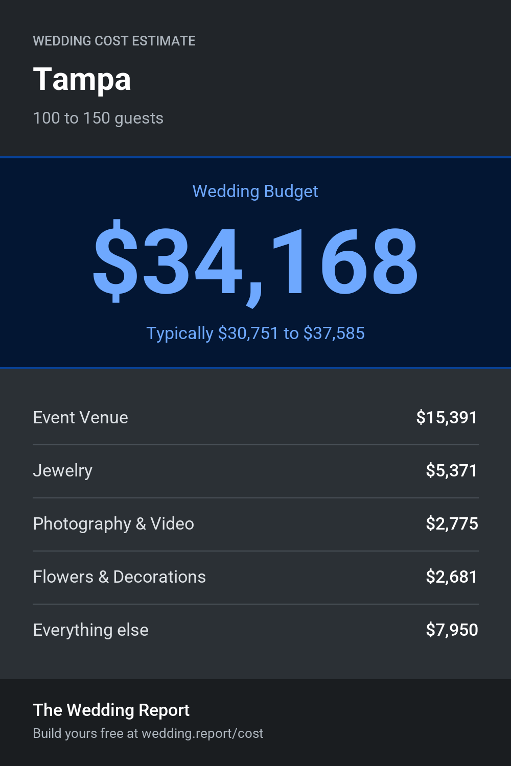 Wedding cost estimate for Tampa