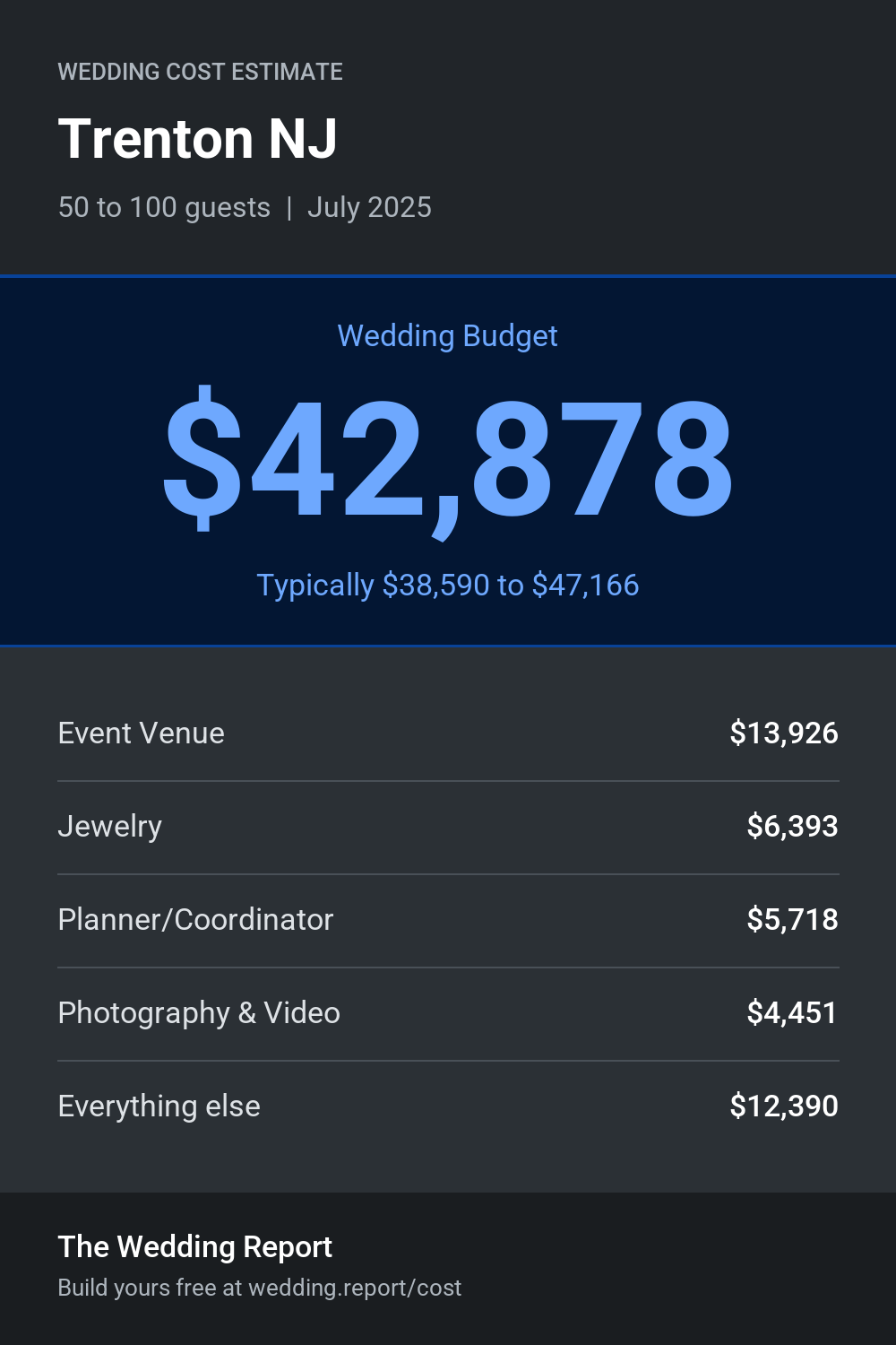 Wedding cost estimate for Trenton NJ