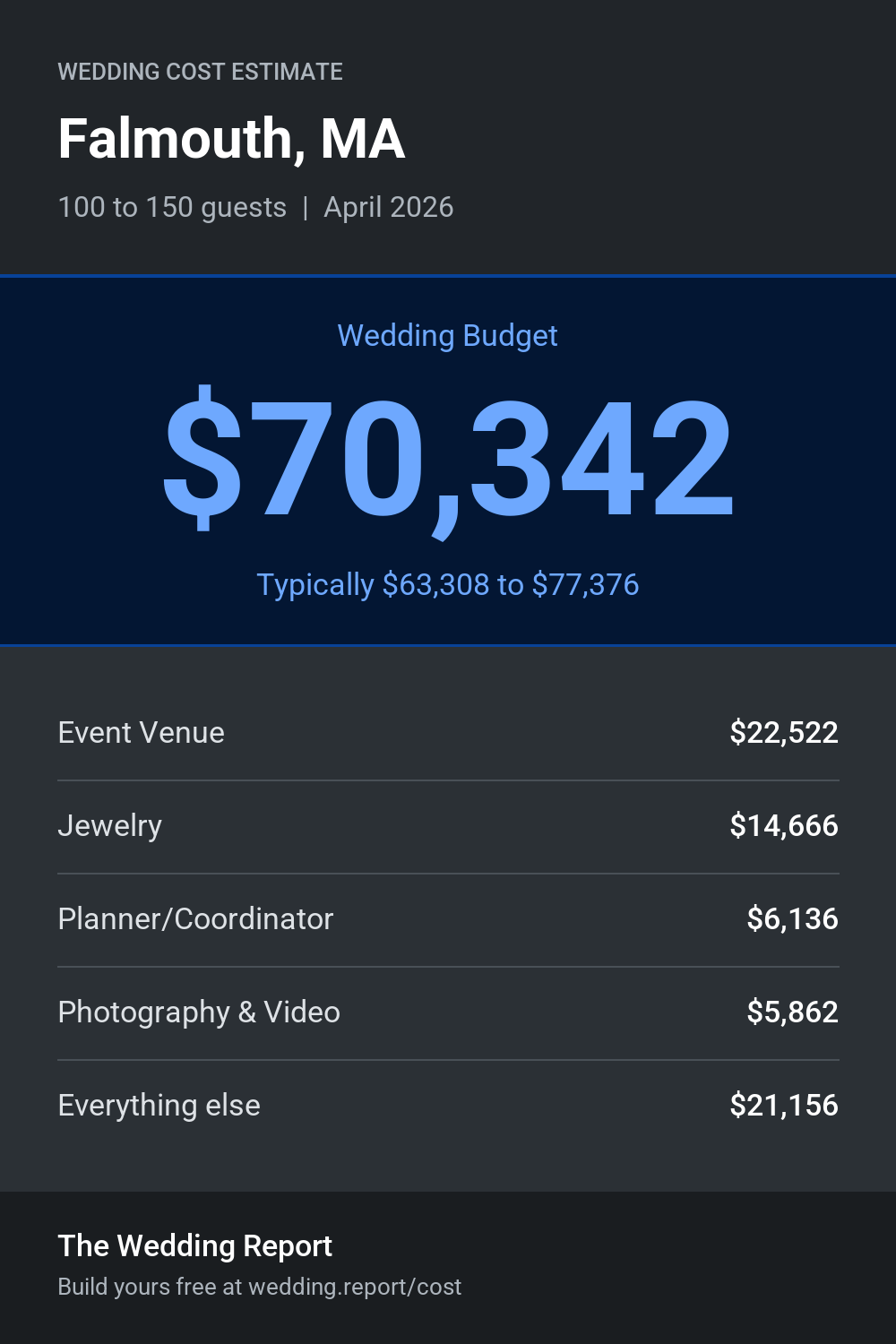 Wedding cost estimate for Falmouth, MA