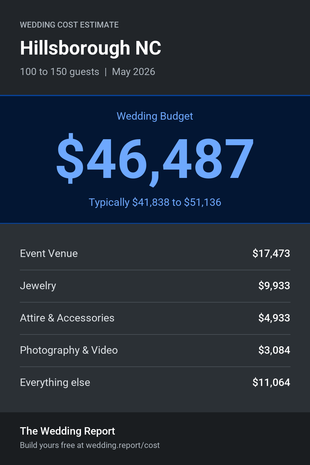 Wedding cost estimate for Hillsborough NC