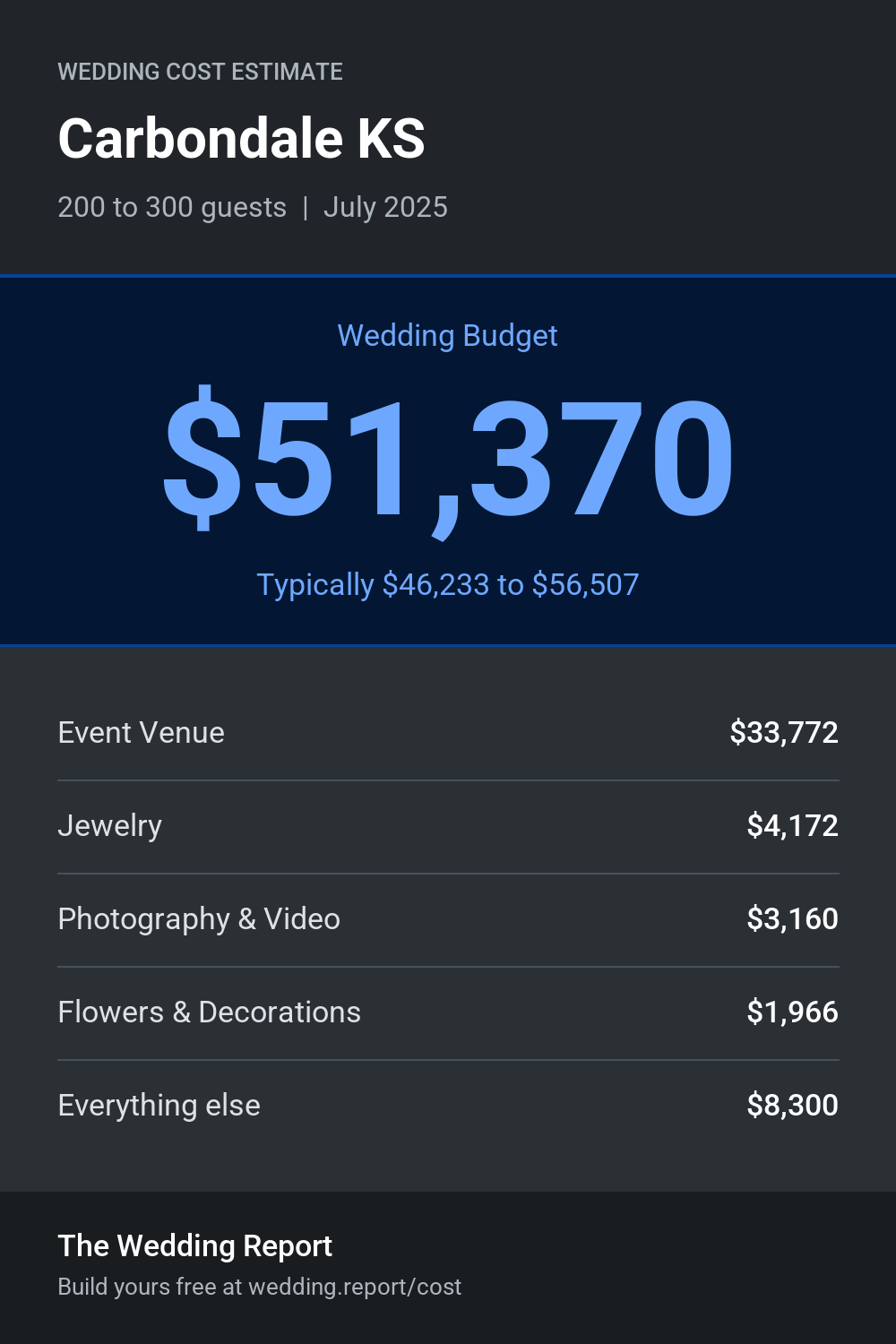 Wedding cost estimate for Carbondale KS
