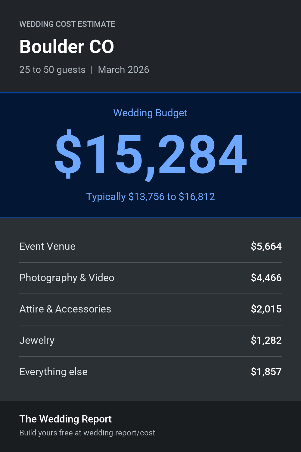 Wedding cost estimate for Boulder CO
