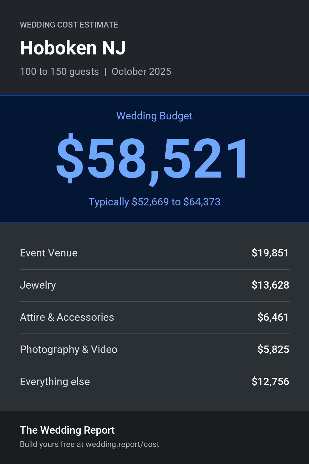 Wedding cost estimate for Hoboken NJ