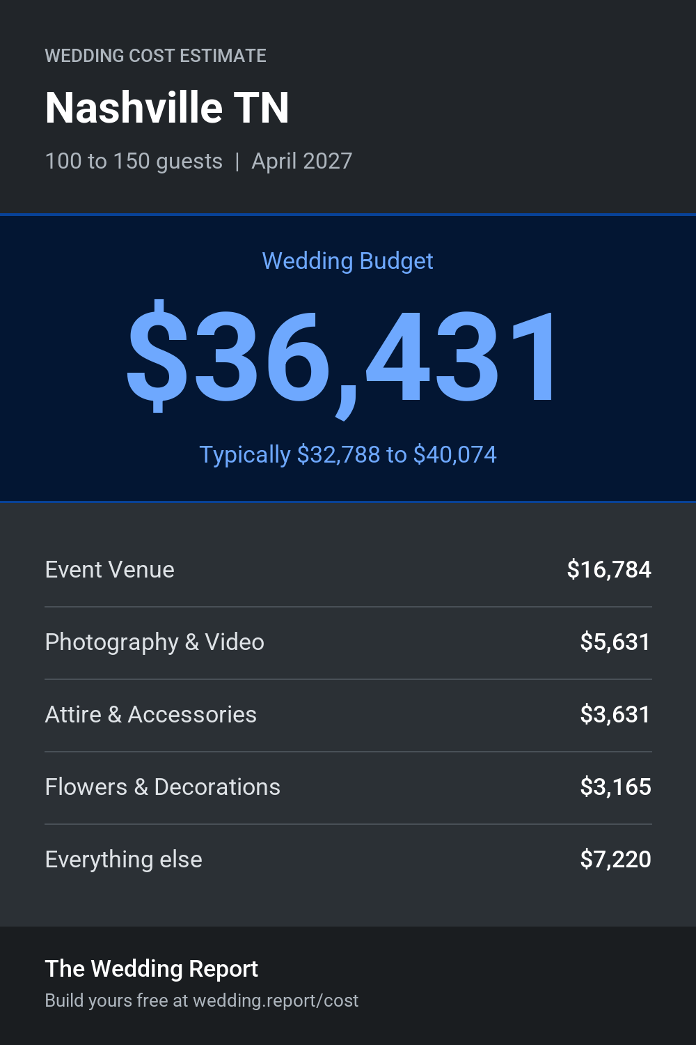 Wedding cost estimate for Nashville TN