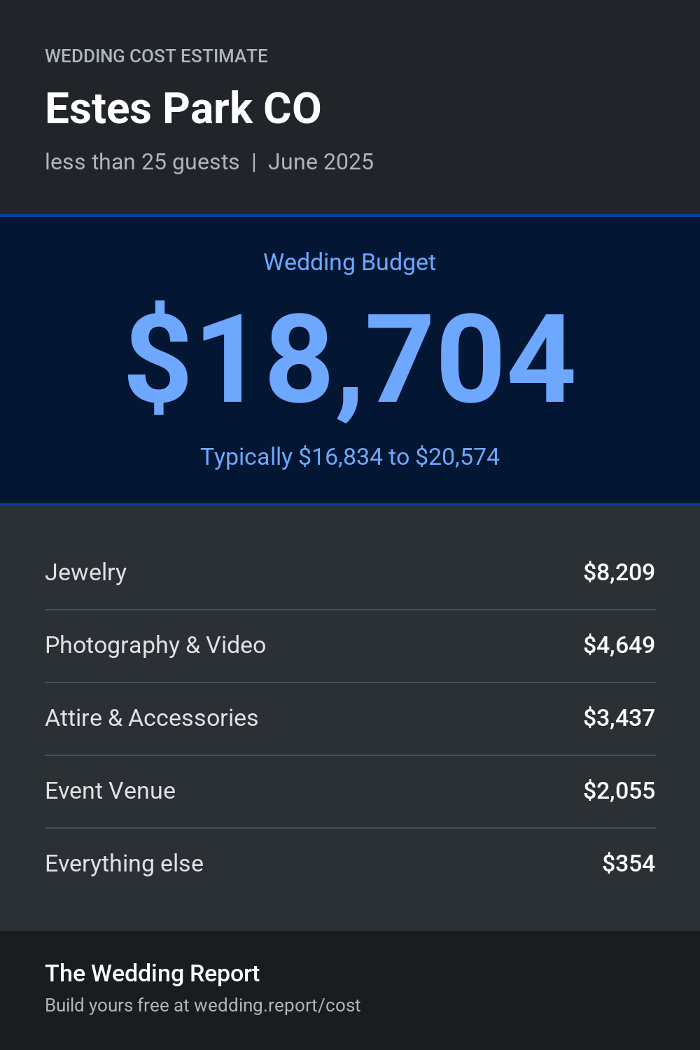 Wedding cost estimate for Estes Park CO