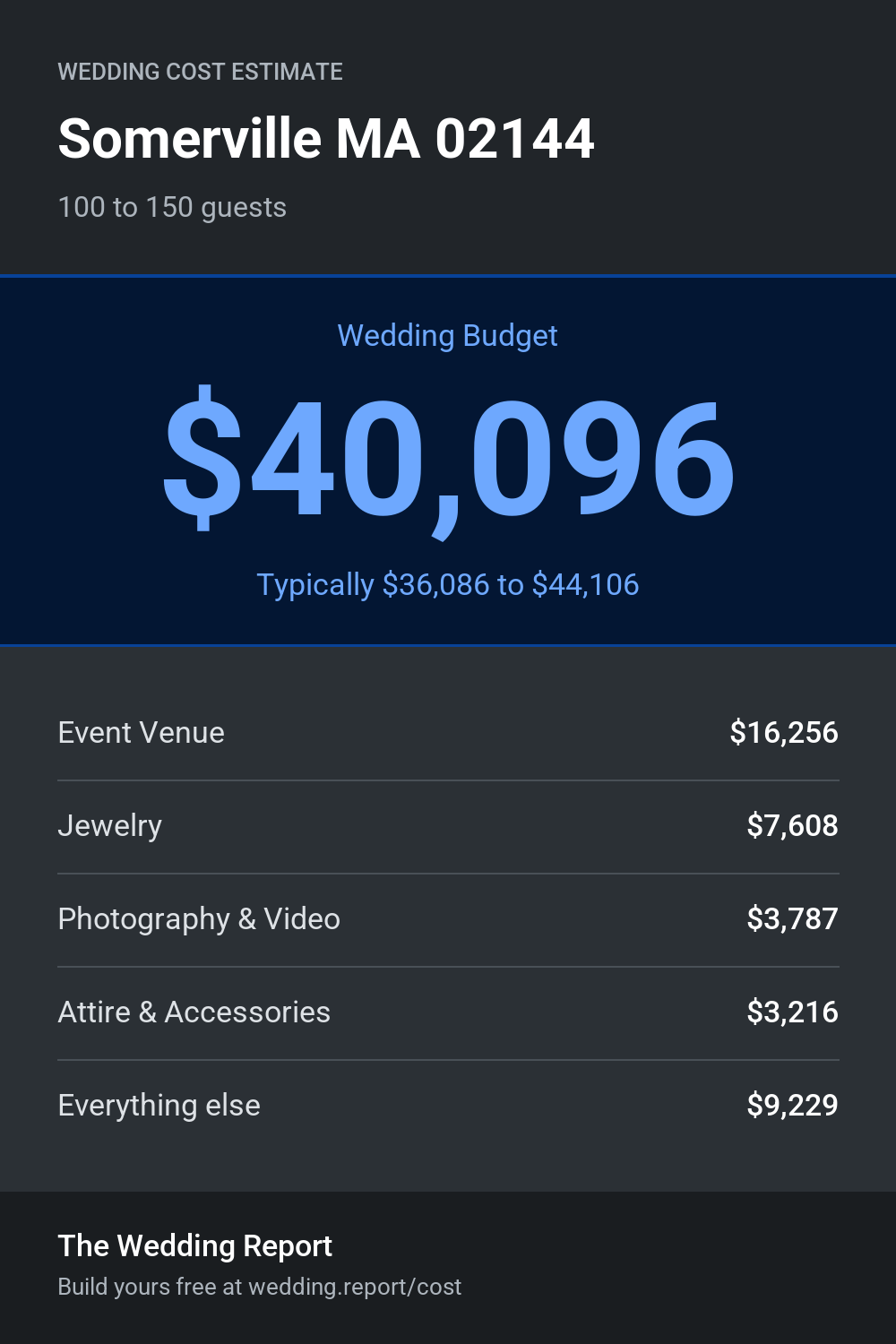 Wedding cost estimate
