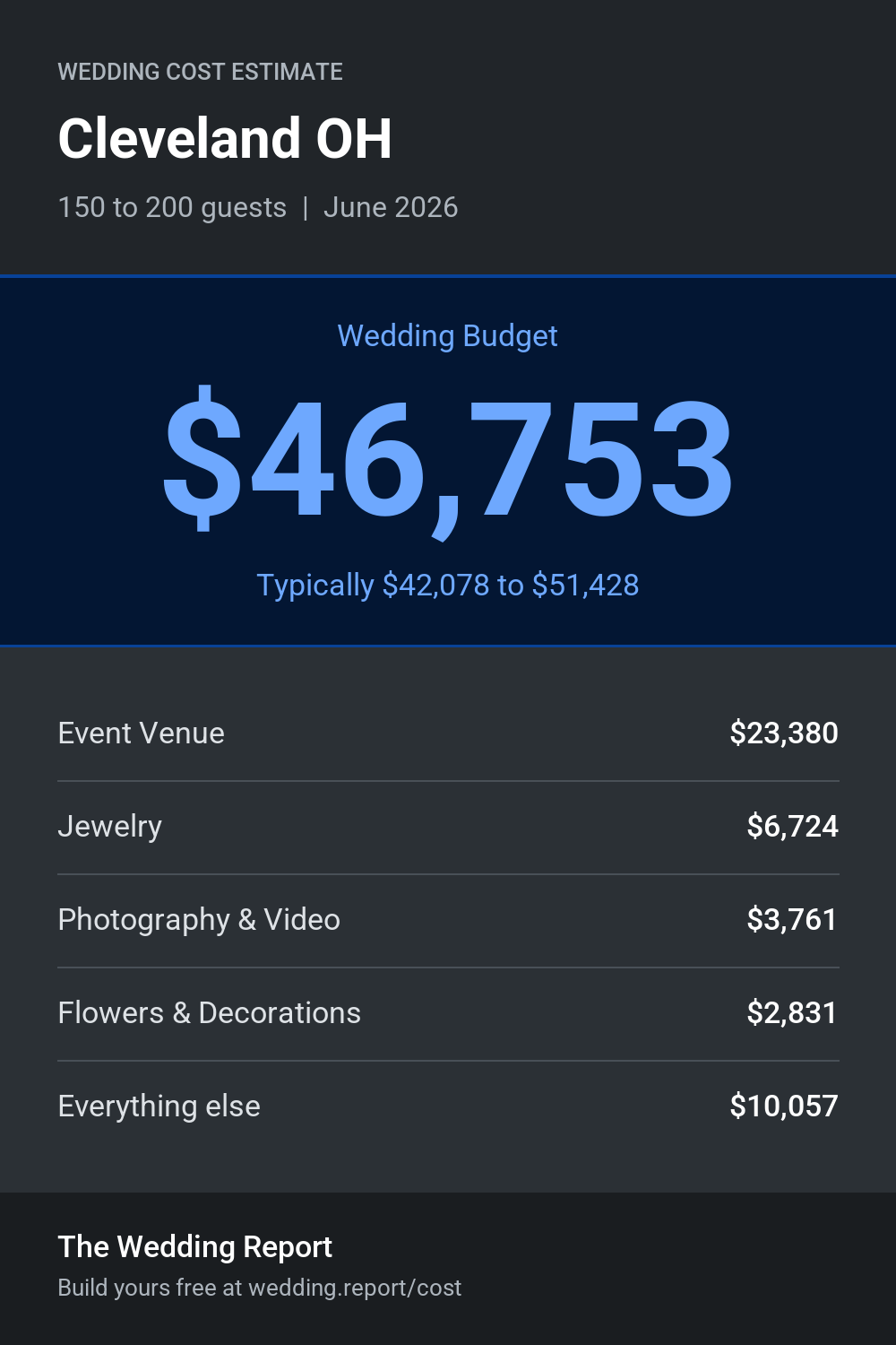 Wedding cost estimate for Cleveland OH