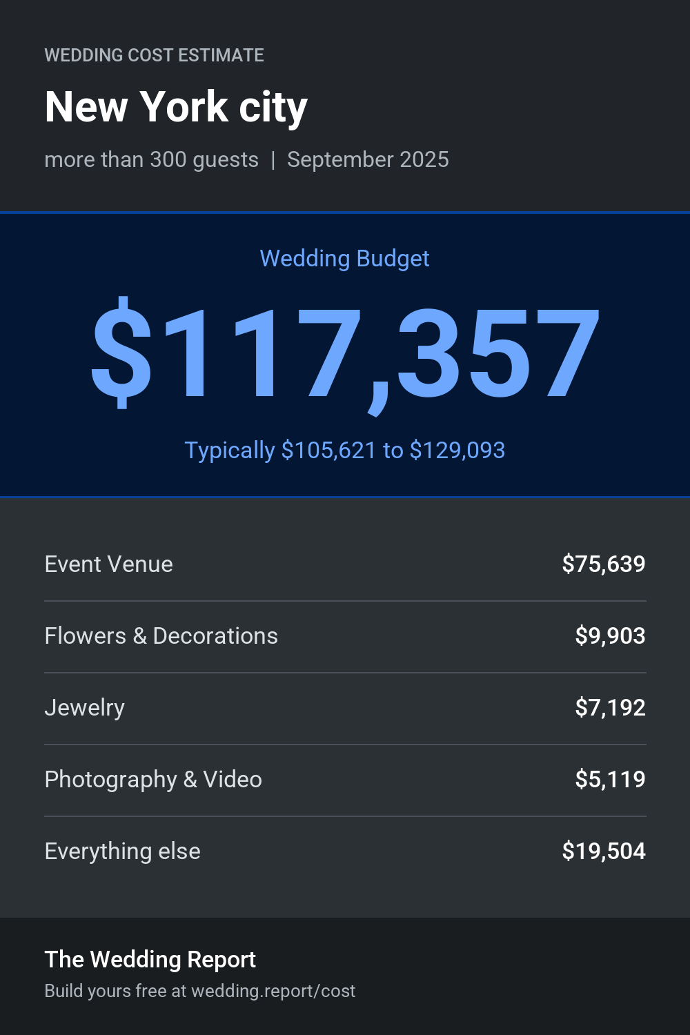 Wedding cost estimate for New York city