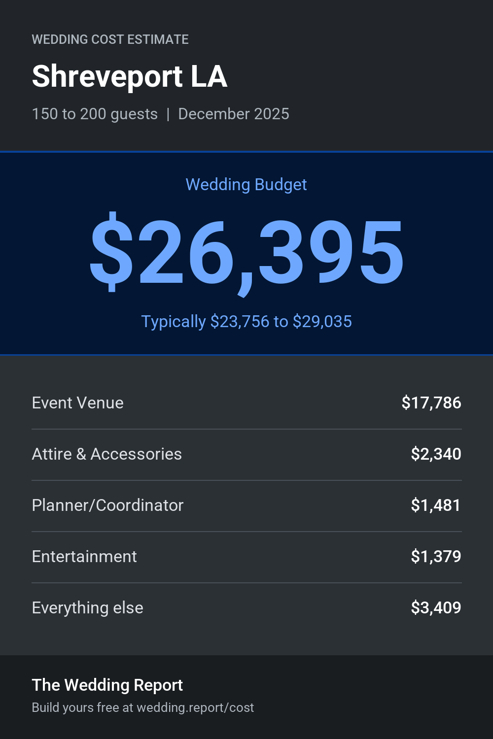 Wedding cost estimate for Shreveport LA