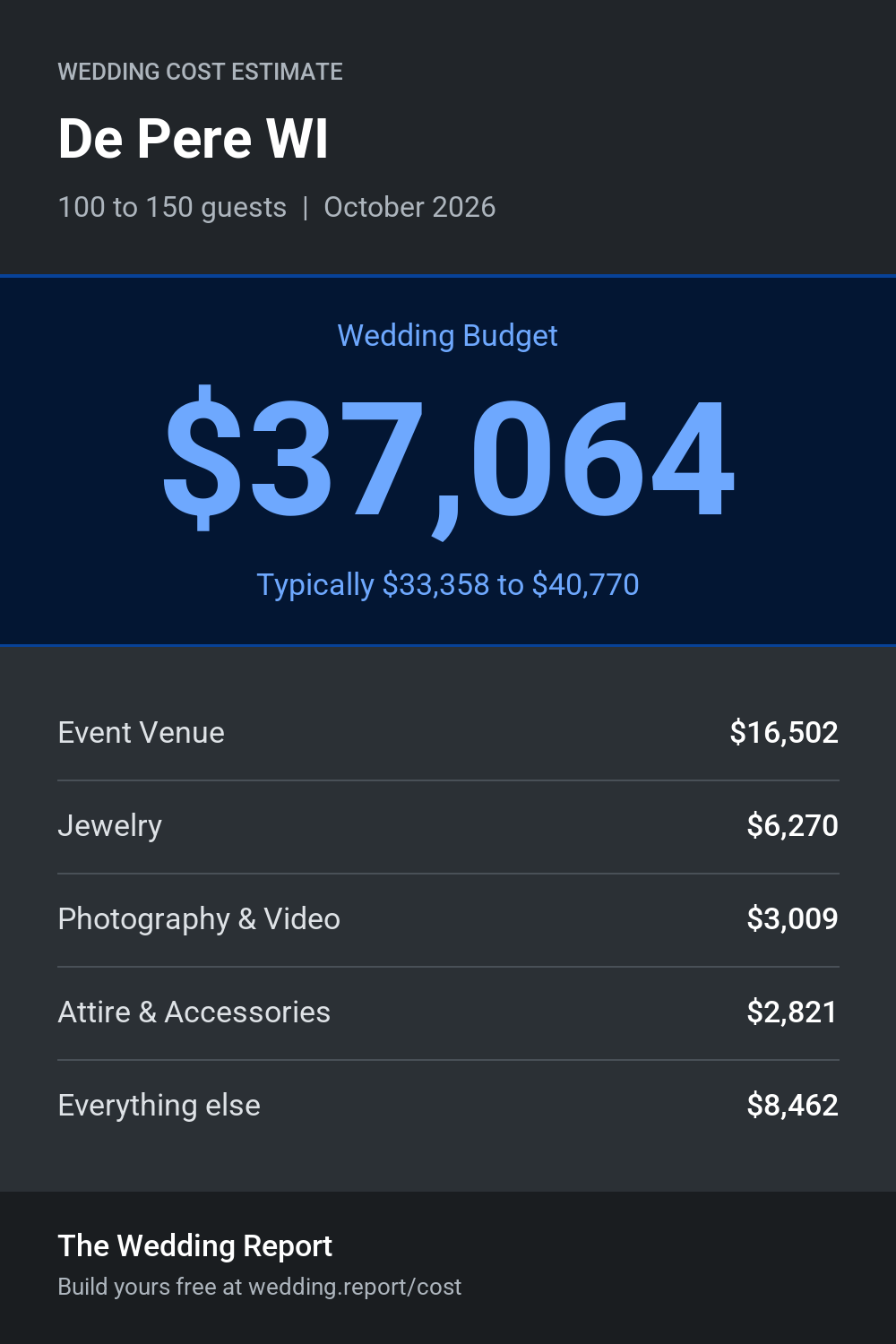 Wedding cost estimate for De Pere WI