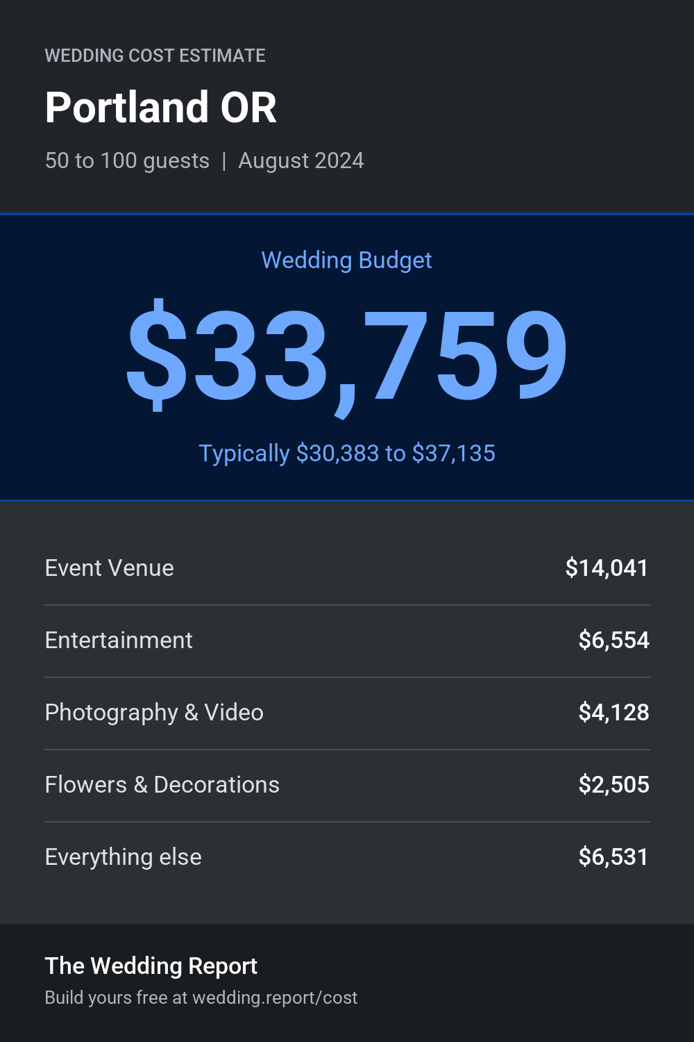 Wedding cost estimate for Portland OR
