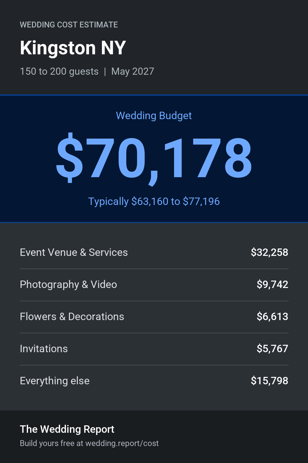 Wedding cost estimate for Kingston NY