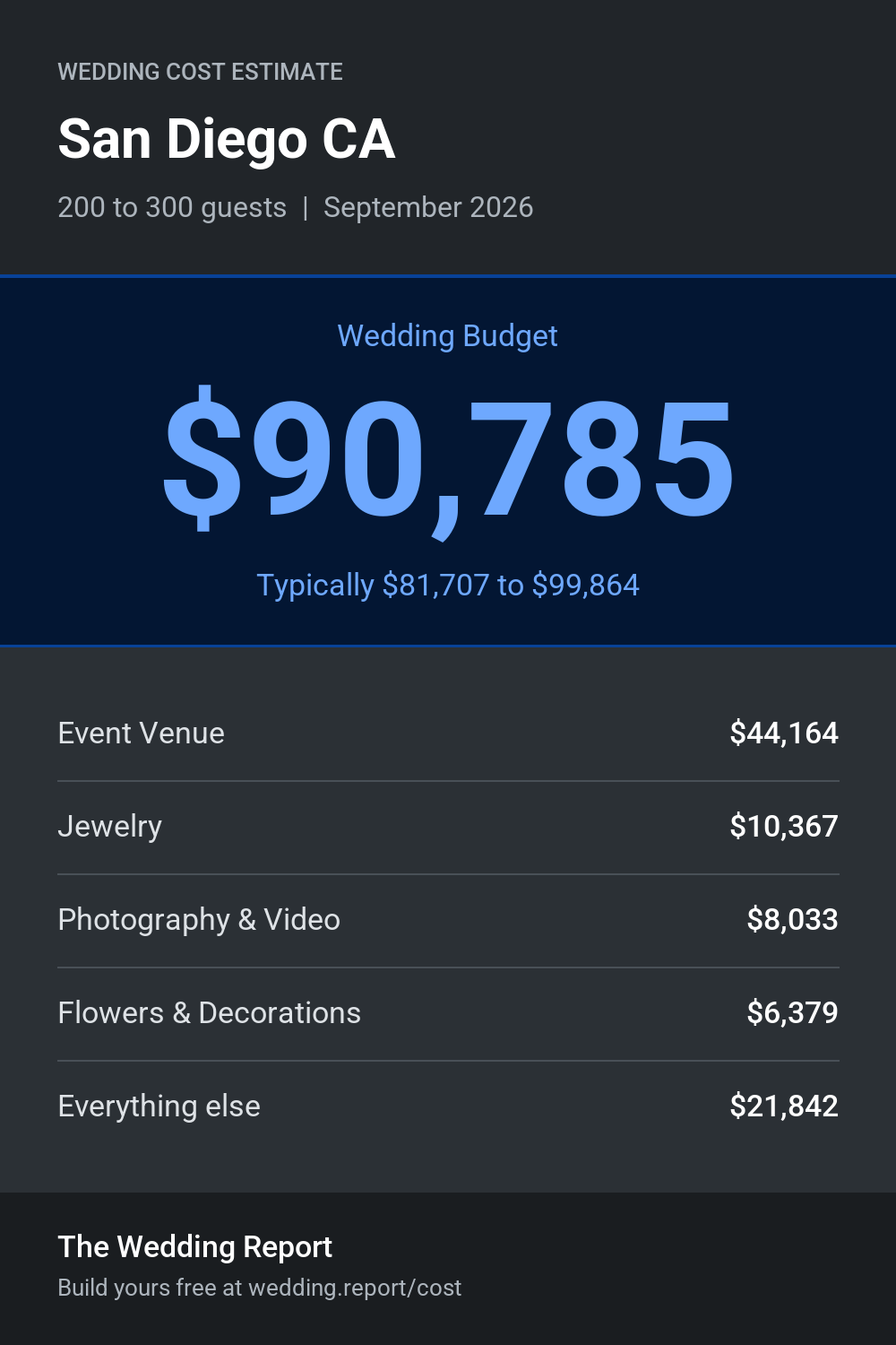 Wedding cost estimate for San Diego CA