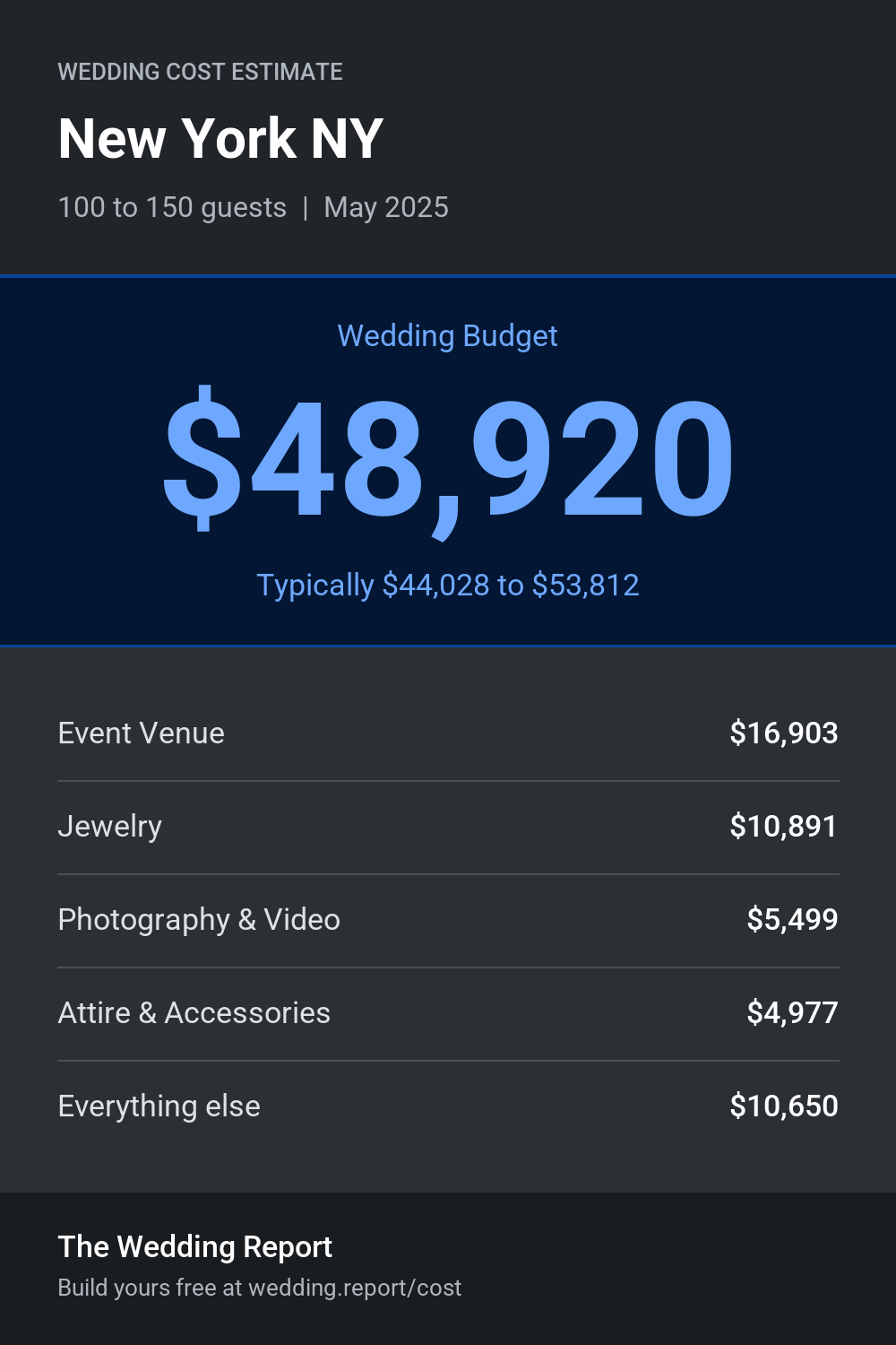 Wedding cost estimate for New York NY