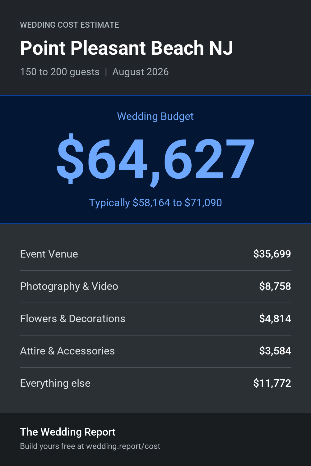 Wedding cost estimate for Point Pleasant Beach NJ