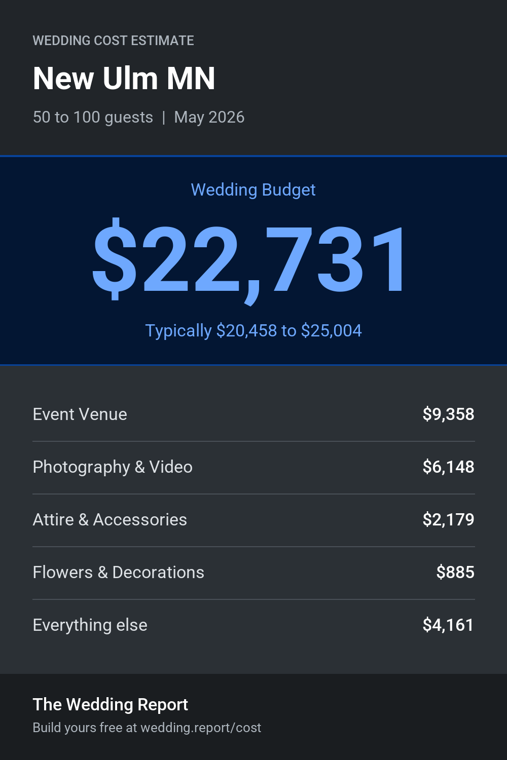 Wedding cost estimate for New Ulm MN