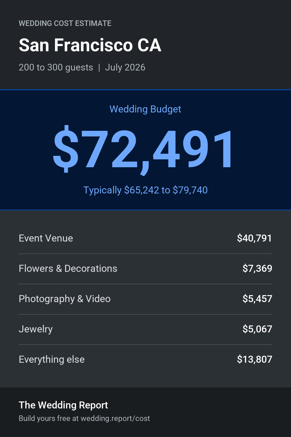Wedding cost estimate for San Francisco CA