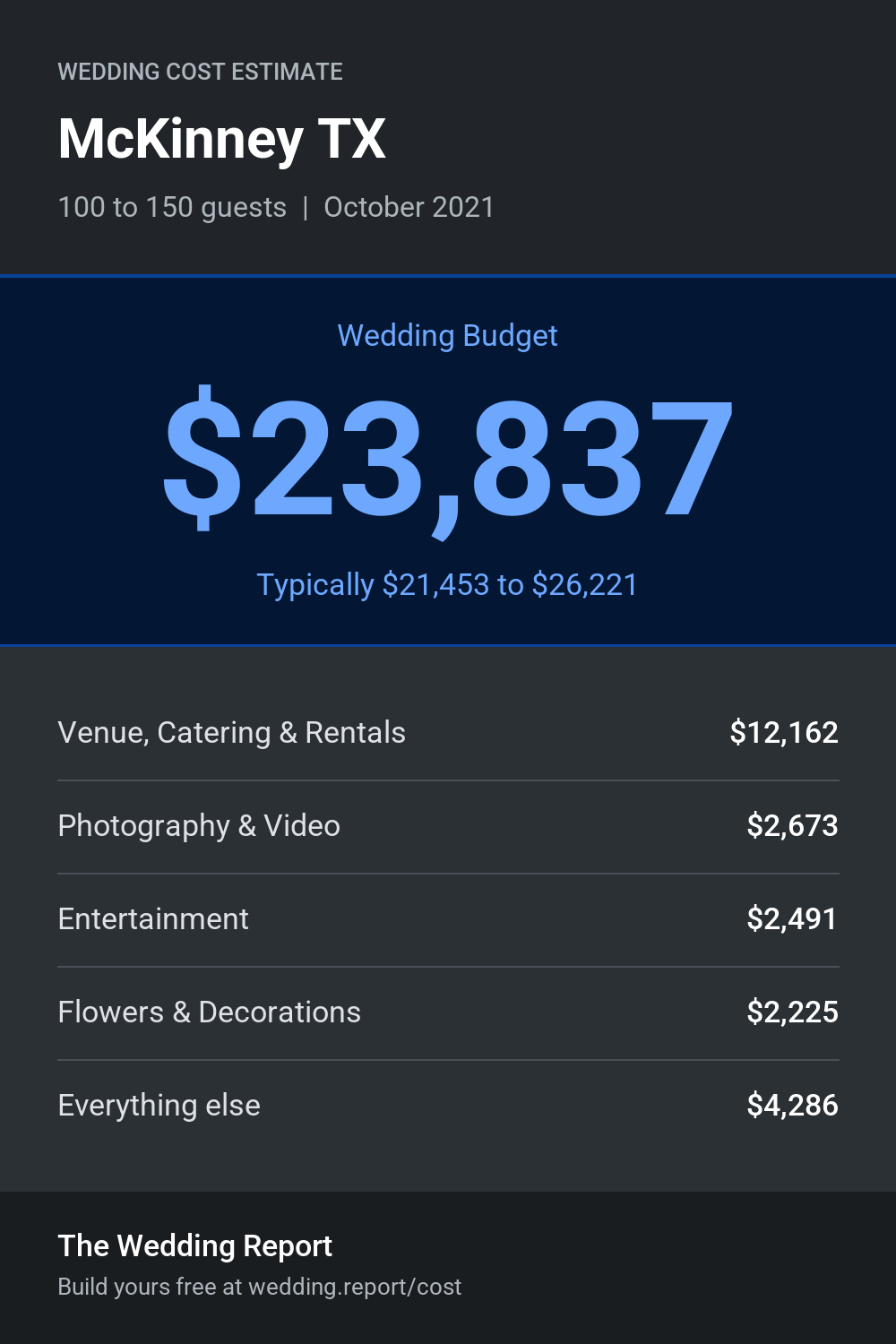 Wedding cost estimate for McKinney TX