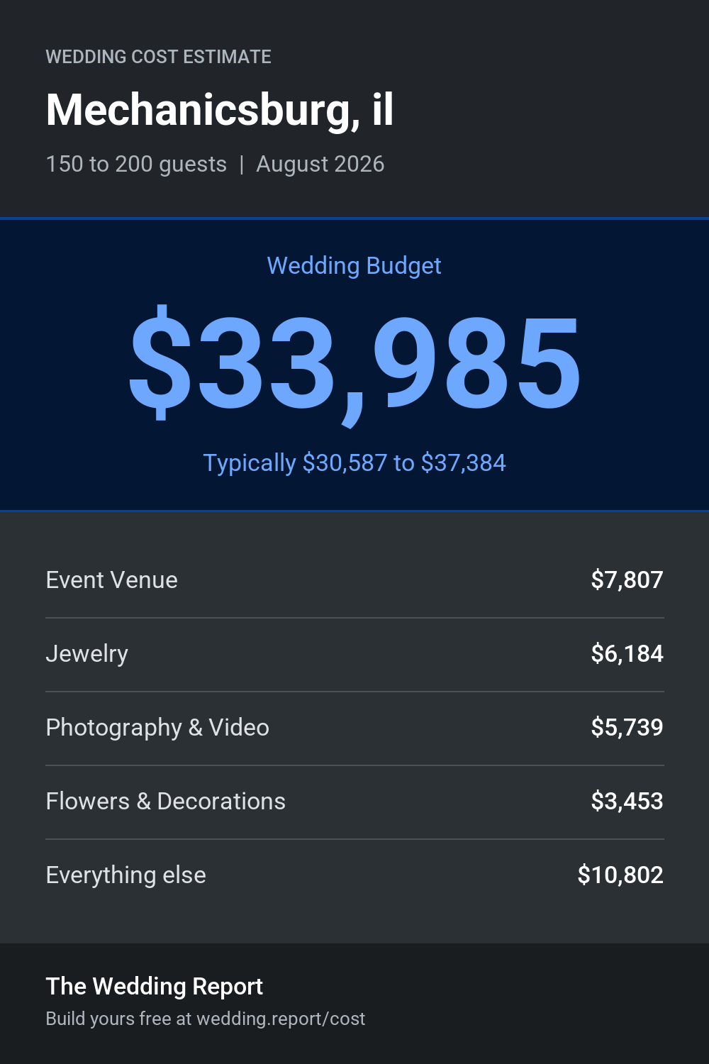 Wedding cost estimate for Mechanicsburg, il