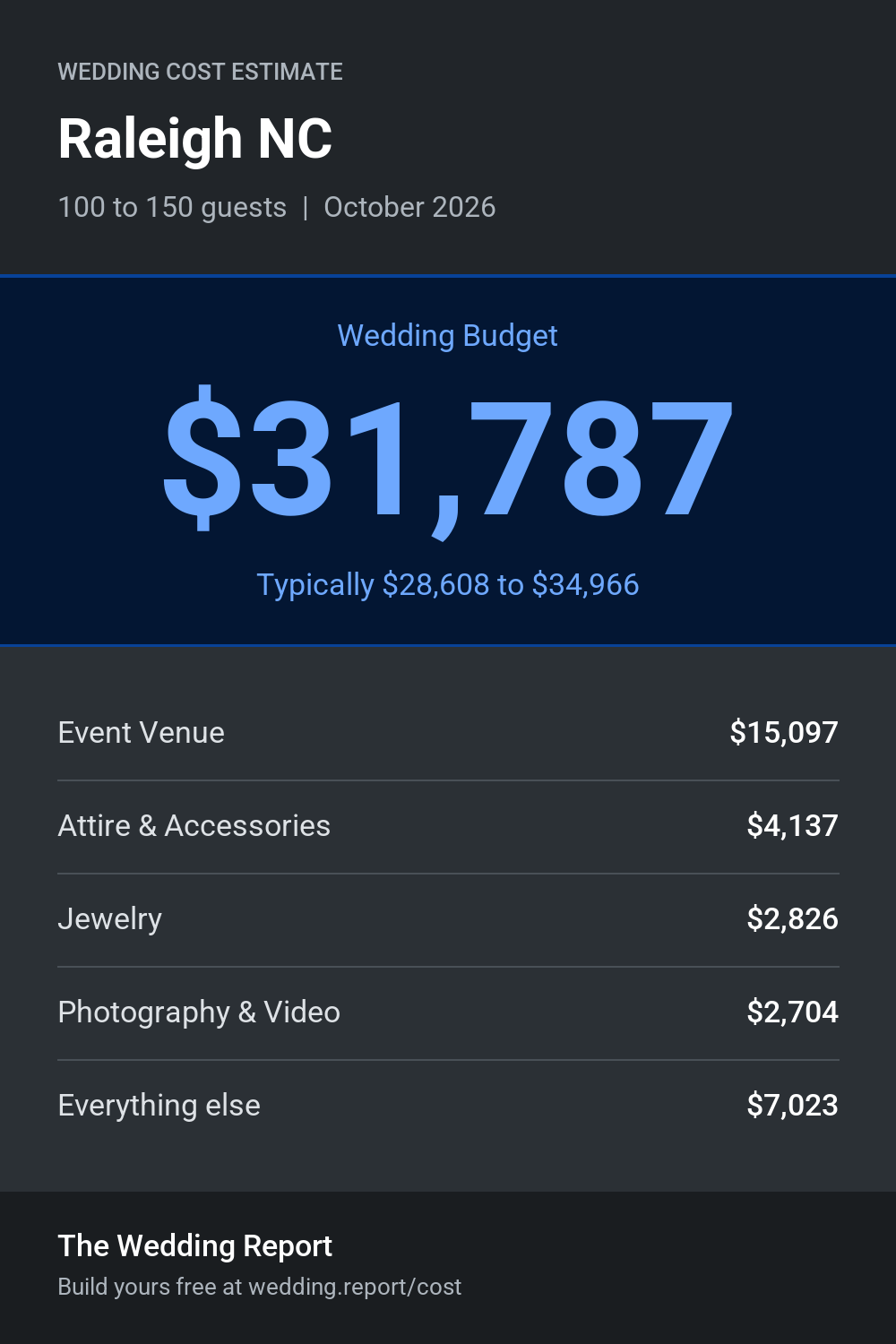 Wedding cost estimate for Raleigh NC
