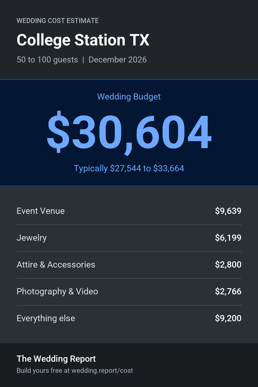Wedding cost estimate for College Station TX