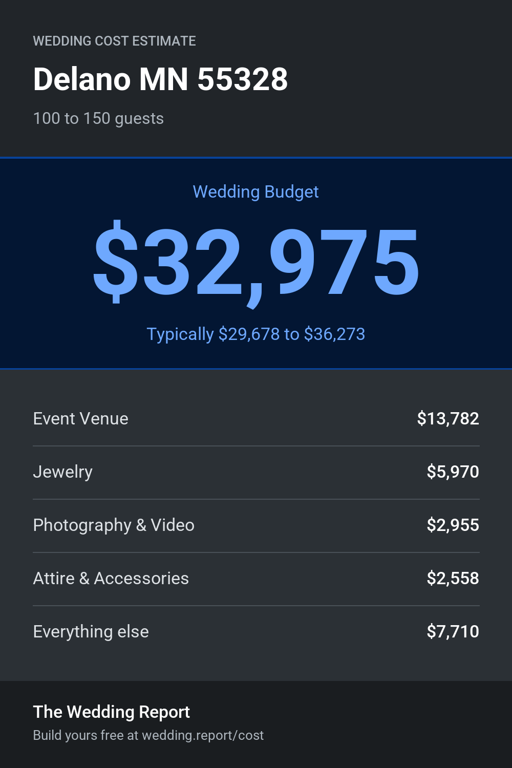 Wedding cost estimate