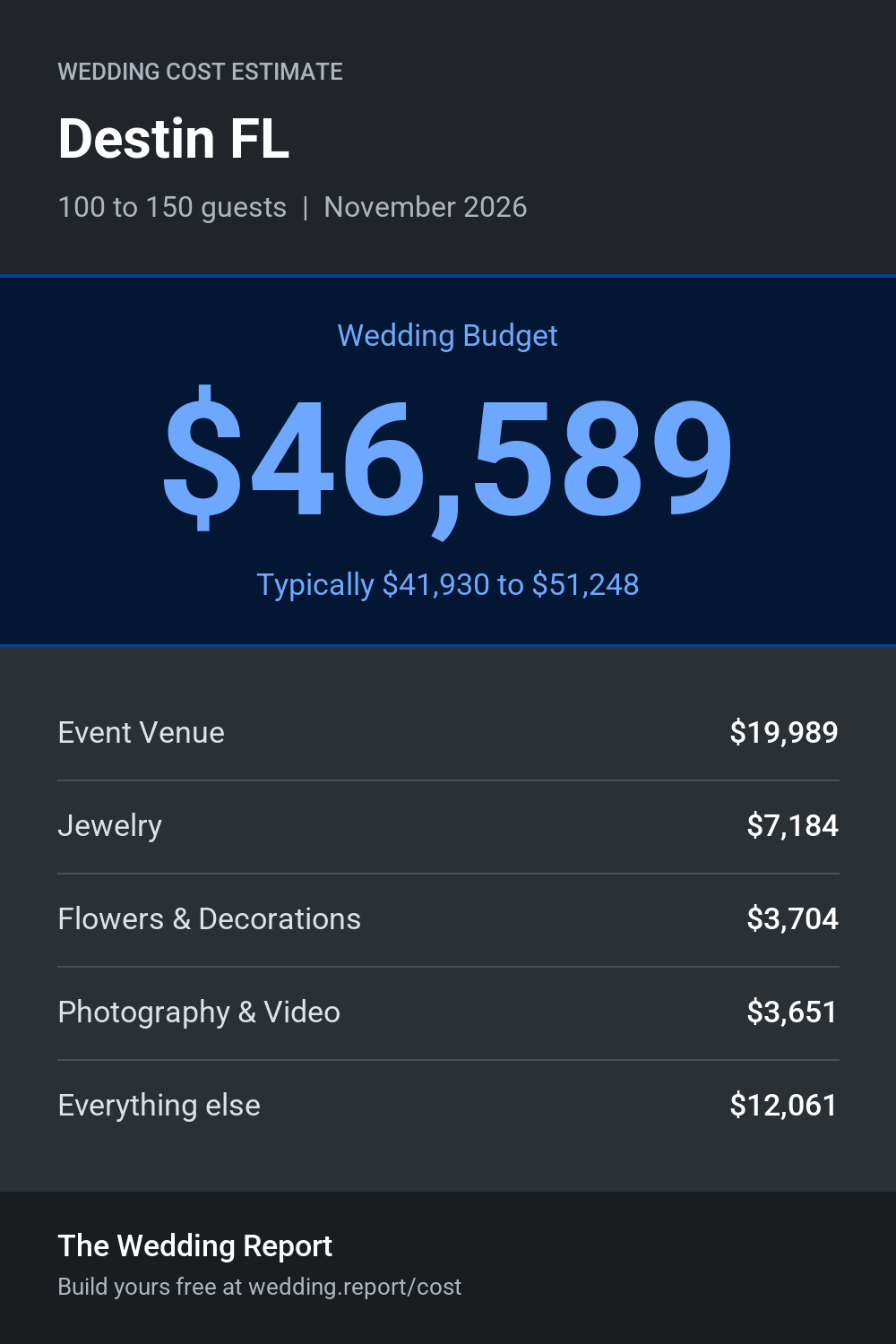 Wedding cost estimate for Destin FL