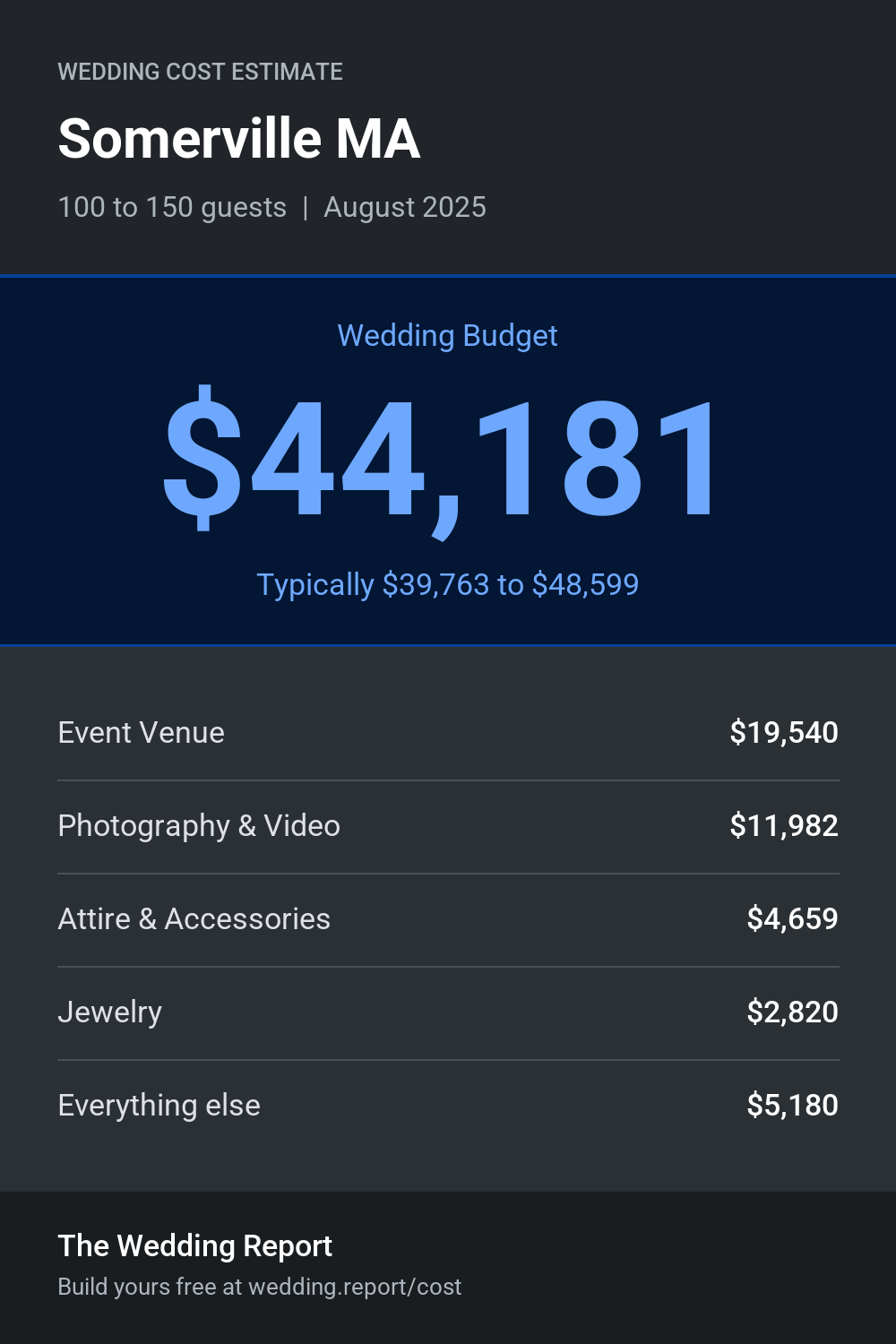 Wedding cost estimate for Somerville MA